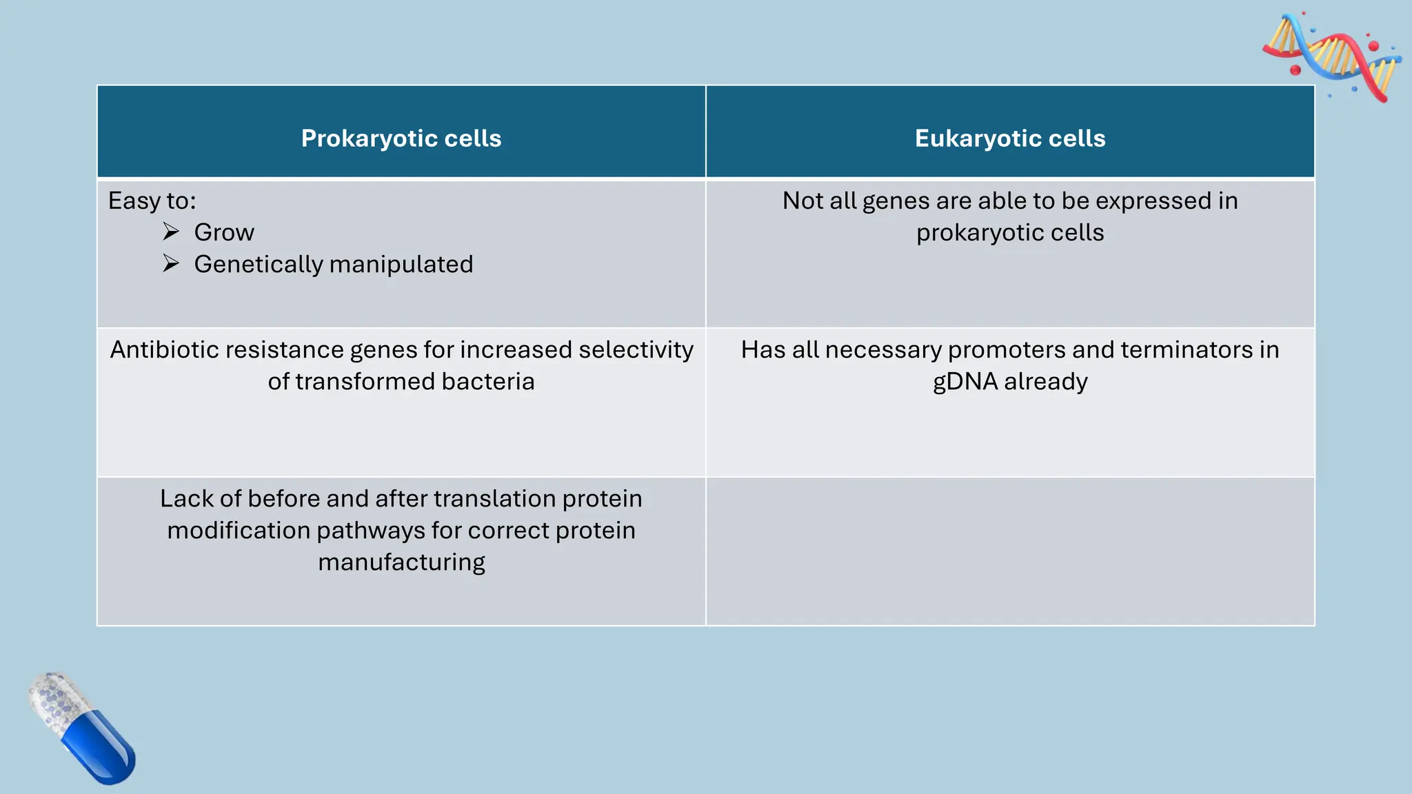 Prokaryotic cells Eukaryotic cells
Easy to:
➢ Grow
➢ Genetically manipulated
Not all genes are able to be expressed in
prokaryotic cells
Antibiotic resistance genes for increased selectivity
of transformed bacteria
Has all necessary promoters and terminators in
gDNA already
Lack of before and after translation protein
modification pathways for correct protein
manufacturing
 