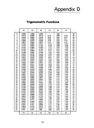 0"
1"
2"
3"
4"
5"
6"
7"
8"
9"
10"
11"
12"
13"
14"
15"
16"
17"
18"
19"
20"
21"
22"
23"
24"
25"
26"
27"
28"
29"
30"
31"
32"
33"
34"
35"
36"
37"
38"
39"
40"
41"
42"
43"
44"
45"
-
Appendix D
Trigonometric Functions
sin
O.oo00
0.0175
0.0349
0.0523
0.0698
0.0872
0.1045
0.1219
0.1392
0.1564
0.1736
0.1908
0.2079
0.2250
0.2419
0.2588
0.2756
0.2924
0.3090
0.3256
0.3420
0.3584
0.3746
0.3907
0.4067
0.4226
0.4384
0.4540
0.4695
0.4848
0.5000
0.5150
0.5299
0.5446
0.5592
0.5736
0.5878
0.6018
0.6157
0.6293
0.6428
0.6561
0.6691
0.6820
0.6947
0.7071
~~
cos
cos
1
.m
0.9998
0.9994
0.9986
0.9976
0.9962
0.9945
0.9925
0.9903
0.9877
0.9848
0.98 16
0.9781
0.9744
0.9703
0.9659
0.9613
0.9563
0.95 11
0.9455
0.9397
0.9336
0.9272
0.9205
0.9135
0.9063
0.8988
0.8910
0.8829
0.8746
0.8660
0.8572
0.8480
0.8387
0.8290
0.8192
0.8090
0.7986
0.7880
0.777 1
0.7660
0.7547
0.7431
0.73 14
0.7193
0.7071
~~
sin
tan
O.oo00
0.0175
0.0349
0.0524
0.0699
0.0875
0.1051
0.1228
0.1405
0.1584
0.1763
0.1944
0.2126
0.2309
0.2493
0.2679
0.2867
0.3057
0.3249
0.3443
0.3640
0.3839
0.4040
0.4245
0.4452
0.4663
0.4877
0.5095
0.5317
0.5543
0.5774
0.6009
0.6249
0.6494
0.6745
0.7002
0.7265
0.7536
0.78 13
0.8098
0.8391
0.8693
0.9004
0.9325
0.9657
1.Ooo
~
cot
COt
...
57.29
28.64
19.08
14.30
11.43
9.514
8.144
7.115
6.3 14
5.671
5.145
4.705
4.331
4.011
3.732
3.487
3.271
3.078
2.904
2.747
2.605
2.475
2.356
2.246
2.145
2.050
1.963
1.881
1.804
1.732
1.664
1.600
1.540
1.483
1.428
1.376
1.327
1.280
1.235
1.192
1.150
1.111
1.072
1.036
1.Ooo
sec
1.Ooo
1.Ooo
1.001
1.001
1.002
1.004
1.006
1.008
1.010
1.012
1.015
1.019
1.022
1.026
1.031
1.035
1.040
1.046
1.051
1.058
1.064
1.071
1.079
1.086
1.095
1.103
1.113
1.122
1.133
1.143
1.155
1.167
1.179
1.192
1.206
1.221
1.236
1.252
1.269
1.287
1.305
1.325
1.346
1.367
1.390
1.414
~~
csc
csc
...
57.30
28.65
19.11
14.34
11.47
9.567
8.206
7.185
6.392
5.759
5.241
4.8 10
4.445
4.134
3.864
3.628
3.420
3.236
3.072
2.924
2.790
2.669
2.559
2.459
2.366
2.28 1
2.203
2.130
2.063
2.000
1.942
1.887
1.836
1.788
1.743
1.701
1.662
1.624
1.589
1.556
1.524
1.494
1.466
1.440
1.414
~~
sec
~~~
90"
89"
88"
87"
86"
85"
84"
83"
82"
81"
80"
79"
78"
77"
76"
75"
74"
73"
72"
71"
70"
69"
68"
67"
66"
65"
64"
63"
62"
61"
60"
59"
58"
57"
56"
55"
54"
53"
52"
51"
50"
49"
48"
47"
46"
45"
-
332
 