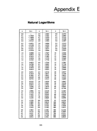 n
0.0
0.1
0.2
0.3
0.4
0.5
0.6
0.7
0.8
0.9
1.o
1.1
1.2
1.3
1.4
1.5
1.6
1.7
1.8
1.9
2.0
2.1
2.2
2.3
2.4
2.5
2.6
2.7
2.8
2.9
3.0
3.1
3.2
3.3
3.4
3.5
3.6
3.7
3.8
3.9
4.0
4.1
4.2
4.3
4.4
Appendix E
Natural Logarithms
In n
-
-2.3026
-1.6094
-1.2040
-0.9 163
-0.6931
-0.5108
-0.3567
-0.2231
-0.1054
O.oo00
0.0953
0.1823
0.2624
0.3365
0.4055
0.4700
0.5306
0.5878
0.6419
0.6931
0.7419
0.7885
0.8329
0.8755
0.9163
0.9555
0.9933
1.0296
1.0647
1.0986
1.1314
1.1632
1.1939
1.2238
1.2528
1.2809
1.3083
1.3350
1.3610
1.3863
1.4110
1.4351
1.4586
1.4816
-
n
4.5
4.6
4.7
4.8
4.9
5.0
5.1
5.2
5.3
5.4
5.5
5.6
5.7
5.8
5.9
6.0
6.1
6.2
6.3
6.4
6.5
6.6
6.7
6.8
6.9
7.0
7.1
7.2
7.3
7.4
7.5
7.6
7.7
7.8
7.9
8.0
8.1
8.2
8.3
8.4
8.5
8.6
8.7
8.8
8.9
-
I
n n
1.5041
1.5261
1.5476
1.5686
1.5892
1.6094
1.6292
1.6487
1.6677
1.6864
1.7047
1.7228
1.7405
1.7579
1.7750
1.7918
1.8083
1.8245
1.8405
1.8563
1.8718
1.8871
1.9021
1.9169
1.9315
1.9459
1.9601
1.9741
1.9879
2.0015
2.0149
2.028 1
2.0142
2.0541
2.0669
2.0794
2.0919
2.1041
2.1163
2.1282
2.1401
2.1518
2.1633
2.1748
2.1861
n
9.0
9.1
9.2
9.3
9.4
9.5
9.6
9.7
9.8
9.9
10
11
12
13
14
15
16
17
18
19
20
25
30
35
40
45
50
55
60
65
70
75
80
85
90
95
100
200
300
400
500
600
700
800
900
I
n n
2.1972
2.2083
2.2192
2.2300
2.2407
2.25 13
2.2618
2.2721
2.2824
2.2925
2.3026
2.3979
2.4849
2.5649
2.6391
2.708 1
2.7726
2.8332
2.8904
2.9444
2.9957
3.2189
3.4012
3.5553
3.6889
3.8067
3.9120
4.0073
4.0943
4.1744
4.2485
4.3 175
4.3820
4.4427
4.4998
4.5539
4.6052
5.2983
5.7038
5.9915
6.2146
6.3069
6.5511
6.6846
6.8024
333
 
