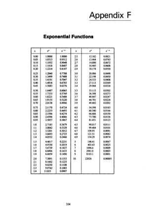 -
X
0.00
0.05
0.10
0.15
0.20
0.25
0.30
0.35
0.40
0.45
0.50
0.55
0.60
0.65
0.70
0.75
0.80
0.85
0.90
0.95
1.o
1.1
1.2
1.3
1.4
1.5
1.6
1.7
1.8
1.9
2.0
2.1
2.2
2.3
2.4
-
Appendix F
ExponentialFunctions
ex
1.oooo
1.0513
1.1052
1.1618
1.2214
1.2840
1.3499
1.4191
1.4918
1.5683
1.6487
1.7333
1.8221
1.9155
2.0138
2.1 170
2.2255
2.3396
2.4596
2.5857
2.7183
3.0042
3.3201
3.6693
4.0552
4.48 17
4.9530
5.4739
6.0496
6.6859
7.3891
8.1662
9.0250
9.9742
11.023
e- x
1.m
0.95 12
0.9048
0.8607
0.8187
0.7788
0.7408
0.7047
0.6703
0.6376
0.6065
0.5769
0.5488
0.5220
0.4966
0.4724
0.4493
0.4274
0.4066
0.3867
0.3679
0.3329
0.3012
0.2725
0.2466
0.2231
0.2019
0.1827
0.1653
0.1496
0.1353
0.1225
0.1108
0.1003
0.0907
X
2.5
2.6
2.7
2.8
2.9
3.0
3.1
3.2
3.3
3.4
3.5
3.6
3.7
3.8
3.9
4.0
4.1
4.2
4.3
4.4
4.5
4.6
4.7
4.8
4.9
5
6
7
8
9
10
-
ex
12.182
13.464
14.880
16.445
18.174
20.086
22.198
24.533
27.113
29.964
33.115
36.598
40.447
44.701
49.402
54.598
60.340
66.686
73.700
81.451
90.017
99.484
109.95
121.51
134.29
148.41
403.43
1096.6
2981.O
8103.1
22026
e-x
0.0821
0.0743
0.0672
0.0608
0.0550
0.0498
0.0450
0.0408
0.0369
0.0334
0.0302
0.0273
0.0247
0.0224
0.0202
0.0183
0.0166
0.0150
0.0136
0.0123
0.0111
0.0101
0
.
0
0
91
0.0082
0.0074
0.0067
0.0025
0.0009
0.0003
o.Oo01
O.ooOo5
334
 