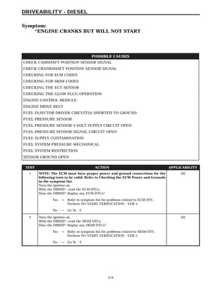 Symptom:
*ENGINE CRANKS BUT WILL NOT START
POSSIBLE CAUSES
CHECK CAMSHAFT POSITION SENSOR SIGNAL
CHECK CRANKSHAFT POSITION SENSOR SIGNAL
CHECKING FOR ECM CODES
CHECKING FOR SKIM CODES
CHECKING THE ECT SENSOR
CHECKING THE GLOW PLUG OPERATION
ENGINE CONTROL MODULE
ENGINE DRIVE BELT
FUEL INJECTOR DRIVER CIRCUIT(S) SHORTED TO GROUND
FUEL PRESSURE SENSOR
FUEL PRESSURE SENSOR 5-VOLT SUPPLY CIRCUIT OPEN
FUEL PRESSURE SENSOR SIGNAL CIRCUIT OPEN
FUEL SUPPLY CONTAMINATION
FUEL SYSTEM PRESSURE MECHANICAL
FUEL SYSTEM RESTRICTION
SENSOR GROUND OPEN
TEST ACTION APPLICABILITY
1 NOTE: The ECM must have proper power and ground connections for the
following tests to be valid. Refer to Checking the ECM Power and Grounds
in the symptom list.
Turn the ignition on.
With the DRBIII௡, read the ECM DTCs.
Does the DRBIII௡ display any ECM DTCs?
All
Yes → Refer to symptom list for problems related to ECM DTC.
Perform NO START VERIFICATION - VER-1.
No → Go To 2
2 Turn the ignition on.
With the DRBIII௡, read the SKIM DTCs.
Does the DRBIII௡ display any SKIM DTCs?
All
Yes → Refer to symptom list for problems related to SKIM DTC.
Perform NO START VERIFICATION - VER-1.
No → Go To 3
214
DRIVEABILITY - DIESEL
 