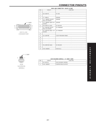 DATA LINK CONNECTOR - BLACK 16 WAY
CAV CIRCUIT FUNCTION
1 - -
2 D25 20WT/VT PCI BUS
3 - -
4 Z11 18BK/LG GROUND
5 Z111 18BK/WT (EXCEPT
BUILT-UP-EXPORT)
GROUND
5 Z111 20BK/WT (BUILT-UP-
EXPORT)
GROUND
6 D20 20WT/LG (GAS) SCI RECEIVE
7 D21 20WT/BR (EXCEPT
BUILT-UP-EXPORT)
SCI TRANSMIT
7 D21 20WT/DG (BUILT- UP-
EXPORT)
SCI TRANSMIT
8 - -
9 D23 20WT/BR FLASH PROGRAM ENABLE
10 - -
11 - -
12 - -
13 - -
14 D16 20WT/OR (GAS) SCI RECEIVE
15 - -
16 A105 20DB/RD FUSED B(+)
EGR SOLENOID (DIESEL) - LT. GRAY 2 WAY
CAV CIRCUIT FUNCTION
1 K35 20GY/YL EGR SOLENOID CONTROL
2 K342 16BR/WT ECM/PCM RELAY OUTPUT
C
O
N
N
E
C
T
O
R
P
I
N
O
U
T
S
241
CONNECTOR PINOUTS
 