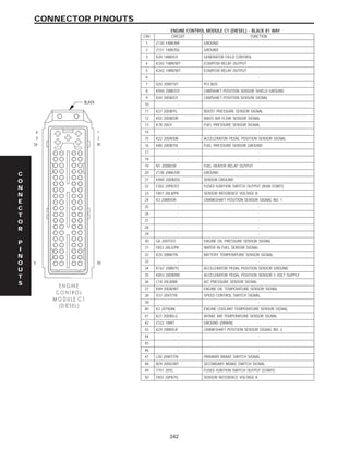 ENGINE CONTROL MODULE C1 (DIESEL) - BLACK 81 WAY
CAV CIRCUIT FUNCTION
1 Z130 14BK/BR GROUND
2 Z131 14BK/DG GROUND
3 K20 14BR/GY GENERATOR FIELD CONTROL
4 K342 14BR/WT ECM/PCM RELAY OUTPUT
5 K342 14BR/WT ECM/PCM RELAY OUTPUT
6 - -
7 D25 20WT/VT PCI BUS
8 K944 20BK/GY CAMSHAFT POSITION SENSOR SHIELD GROUND
9 K44 20DB/GY CAMSHAFT POSITION SENSOR SIGNAL
10 - -
11 K37 20DB/YL BOOST PRESSURE SENSOR SIGNAL
12 K55 20DB/OR MASS AIR FLOW SENSOR SIGNAL
13 K78 20GY FUEL PRESSURE SENSOR SIGNAL
14 - -
15 K22 20OR/DB ACCELERATOR PEDAL POSITION SENSOR SIGNAL
16 K80 20DB/TN FUEL PRESSURE SENSOR GROUND
17 - -
18 - -
19 N1 20DB/OR FUEL HEATER RELAY OUTPUT
20 Z138 20BK/OR GROUND
21 K900 20DB/DG SENSOR GROUND
22 F202 20PK/GY FUSED IGNITION SWITCH OUTPUT (RUN-START)
23 F851 20LB/PK SENSOR REFERENCE VOLTAGE B
24 K3 20BR/OR CRANKSHAFT POSITION SENSOR SIGNAL NO. 1
25 - -
26 - -
27 - -
28 - -
29 - -
30 G6 20VT/GY ENGINE OIL PRESSURE SENSOR SIGNAL
31 F853 20LG/PK WATER IN FUEL SENSOR SIGNAL
32 K25 20BR/TN BATTERY TEMPERATURE SENSOR SIGNAL
33 - -
34 K167 20BR/YL ACCELERATOR PEDAL POSITION SENSOR GROUND
35 K853 20DB/BR ACCELERATOR PEDAL POSITION SENSOR 5 VOLT SUPPLY
36 C18 20LB/BR A/C PRESSURE SENSOR SIGNAL
37 K89 20DB/WT ENGINE OIL TEMPERATURE SENSOR SIGNAL
38 V37 20VT/TN SPEED CONTROL SWITCH SIGNAL
39 - -
40 K2 20TN/BK ENGINE COOLANT TEMPERATURE SENSOR SIGNAL
41 K21 20DB/LG INTAKE AIR TEMPERATURE SENSOR SIGNAL
42 Z122 18WT GROUND (DRAIN)
43 K24 20BR/LB CRANKSHAFT POSITION SENSOR SIGNAL NO. 2
44 - -
45 - -
46 - -
47 L50 20WT/TN PRIMARY BRAKE SWITCH SIGNAL
48 B29 20DG/WT SECONDARY BRAKE SWITCH SIGNAL
49 T751 20YL FUSED IGNITION SWITCH OUTPUT (START)
50 F855 20PK/YL SENSOR REFERENCE VOLTAGE A
C
O
N
N
E
C
T
O
R
P
I
N
O
U
T
S
242
CONNECTOR PINOUTS
 