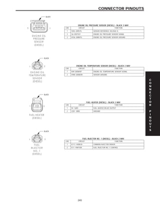 ENGINE OIL PRESSURE SENSOR (DIESEL) - BLACK 3 WAY
CAV CIRCUIT FUNCTION
1 F855 20PK/YL SENSOR REFERENCE VOLTAGE A
2 G6 20VT/GY ENGINE OIL PRESSURE SENSOR SIGNAL
3 K936 20BR/YL ENGINE OIL PRESSURE SENSOR GROUND
ENGINE OIL TEMPERATURE SENSOR (DIESEL) - BLACK 2 WAY
CAV CIRCUIT FUNCTION
1 K89 20DB/WT ENGINE OIL TEMPERATURE SENSOR SIGNAL
2 K900 20DB/OR SENSOR GROUND
FUEL HEATER (DIESEL) - BLACK 2 WAY
CAV CIRCUIT FUNCTION
1 N1 16RD FUEL HEATER RELAY OUTPUT
2 Z201 18RD GROUND
FUEL INJECTOR NO. 1 (DIESEL) - BLACK 2 WAY
CAV CIRCUIT FUNCTION
1 K111 14DB/LB COMMON INJECTOR DRIVER
2 K11 14WT/DB FUEL INJECTOR NO. 1 CONTROL
C
O
N
N
E
C
T
O
R
P
I
N
O
U
T
S
245
CONNECTOR PINOUTS
 