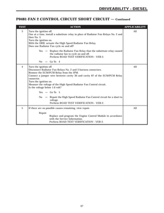 TEST ACTION APPLICABILITY
3 Turn the ignition off.
One at a time, install a substitute relay in place of Radiator Fan Relays No. 2 and
then No. 3.
Turn the ignition on.
With the DRB, actuate the High Speed Radiator Fan Relay.
Does one Radiator Fan cycle on and off?
All
Yes → Replace the Radiator Fan Relay that the substitute relay caused
the radiator fan to cycle on and off.
Perform ROAD TEST VERIFICATION - VER-2.
No → Go To 4
4 Turn the ignition off.
Disconnect Radiator Fan Relays No. 2 and 3 harness connectors.
Remove the ECM/PCM Relay from the IPM.
Connect a jumper wire between cavity 30 and cavity 87 of the ECM/PCM Relay
connector.
Turn the ignition on.
Measure the voltage of the High Speed Radiator Fan Control circuit.
Is the voltage below 1.0 volt?
All
Yes → Go To 5
No → Repair the High Speed Radiator Fan Control circuit for a short to
voltage.
Perform ROAD TEST VERIFICATION - VER-2.
5 If there are no possible causes remaining, view repair. All
Repair
Replace and program the Engine Control Module in accordance
with the Service Information.
Perform ROAD TEST VERIFICATION - VER-2.
87
DRIVEABILITY - DIESEL
P0481-FAN 2 CONTROL CIRCUIT SHORT CIRCUIT — Continued
 