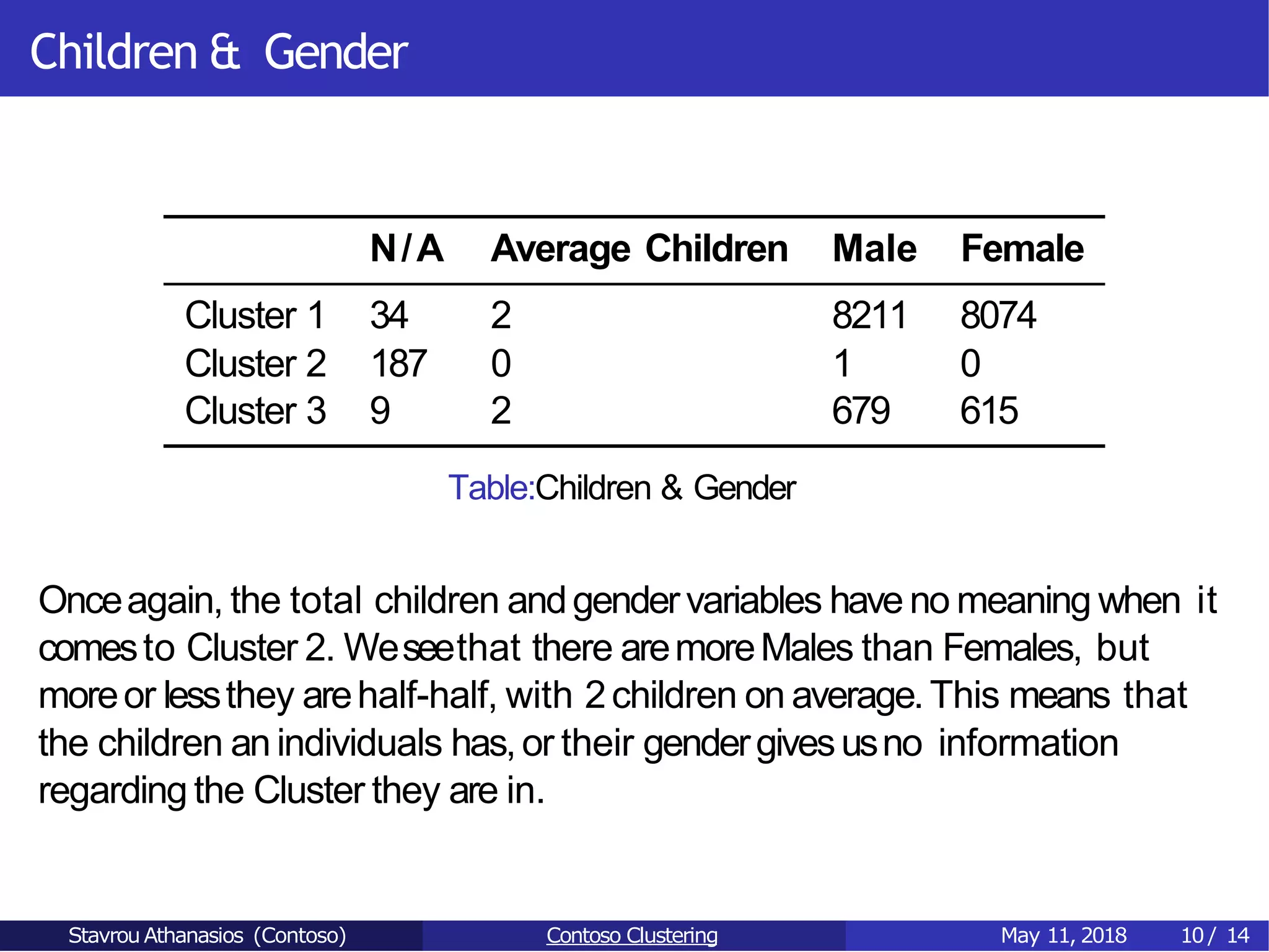 Children & Gender
N/A Average Children Male Female
Cluster 1 34 2 8211 8074
Cluster 2 187 0 1 0
Cluster 3 9 2 679 615
Table:Children & Gender
Onceagain, the total children andgendervariables have no meaning when it
comesto Cluster 2. Weseethat there aremoreMales than Females, but
moreor lessthey arehalf-half, with 2children on average.This means that
the children an individuals has,or their gendergivesusno information
regarding the Cluster they are in.
Stavrou Athanasios (Contoso) Contoso Clustering May 11, 2018 10/ 14
 