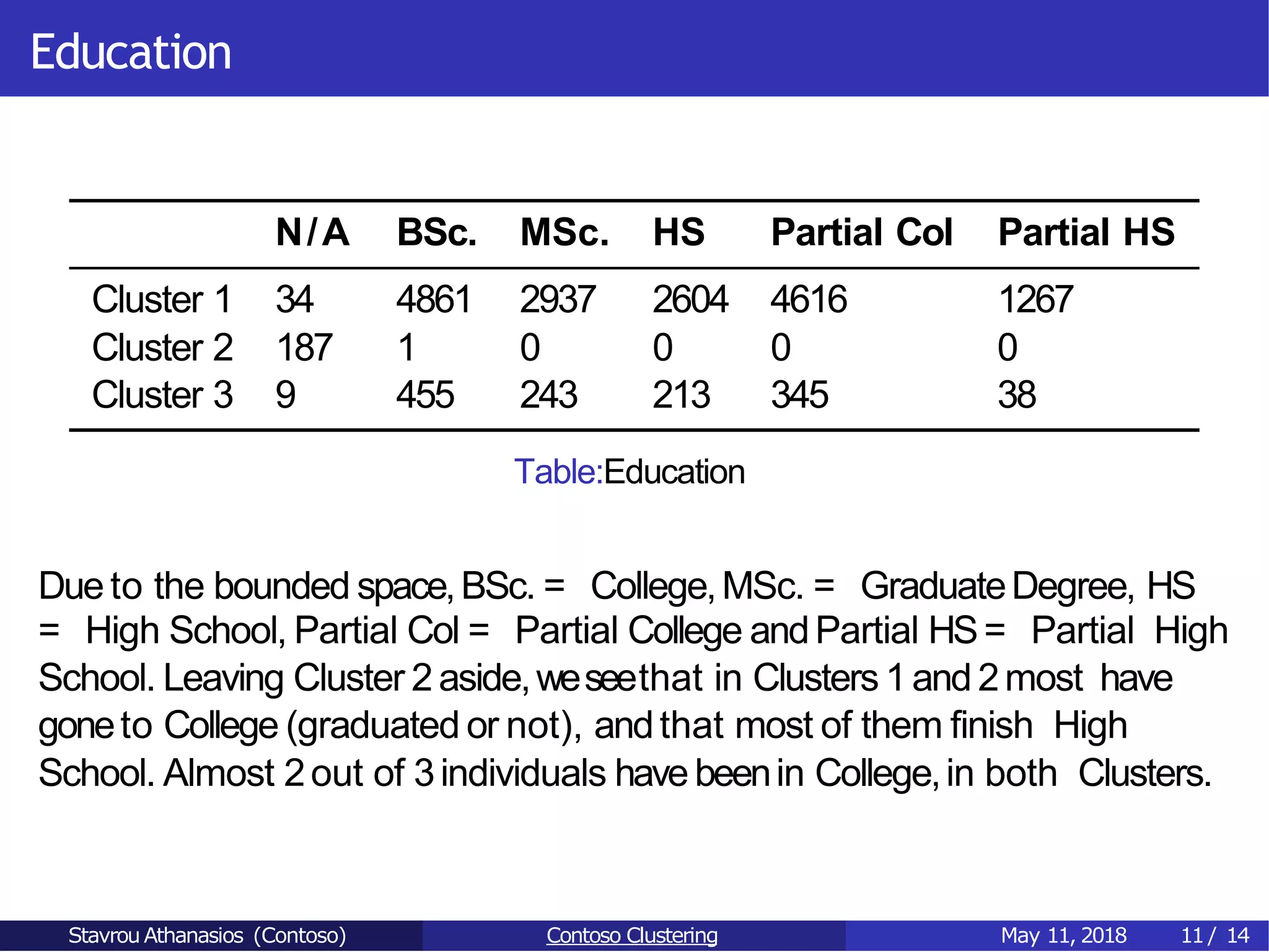Education
N/A BSc. MSc. HS Partial Col Partial HS
Cluster 1 34 4861 2937 2604 4616 1267
Cluster 2 187 1 0 0 0 0
Cluster 3 9 455 243 213 345 38
Table:Education
Due to the bounded space,BSc. = College,MSc. = GraduateDegree, HS
= High School, Partial Col = Partial College andPartial HS= Partial High
School. Leaving Cluster 2 aside,weseethat in Clusters 1and 2most have
goneto College (graduated or not), andthat most of them finish High
School. Almost 2out of 3individuals have beenin College,in both Clusters.
Stavrou Athanasios (Contoso) Contoso Clustering May 11, 2018 11/ 14
 