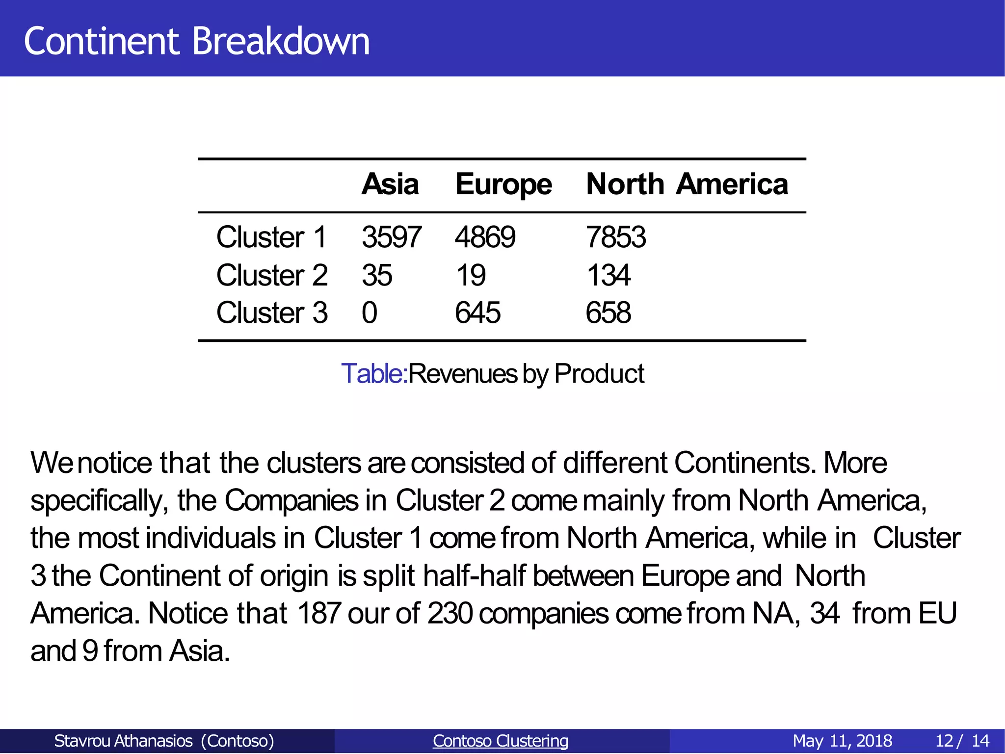 Continent Breakdown
Asia Europe North America
Cluster 1 3597 4869 7853
Cluster 2 35 19 134
Cluster 3 0 645 658
Table:Revenuesby Product
Wenotice that the clusters areconsisted of different Continents. More
specifically, the Companies in Cluster 2 comemainly from North America,
the most individuals in Cluster 1comefrom North America, while in Cluster
3the Continent of origin is split half-half between Europe and North
America. Notice that 187 our of 230companies comefrom NA, 34 from EU
and9 from Asia.
Stavrou Athanasios (Contoso) Contoso Clustering May 11, 2018 12/ 14
 