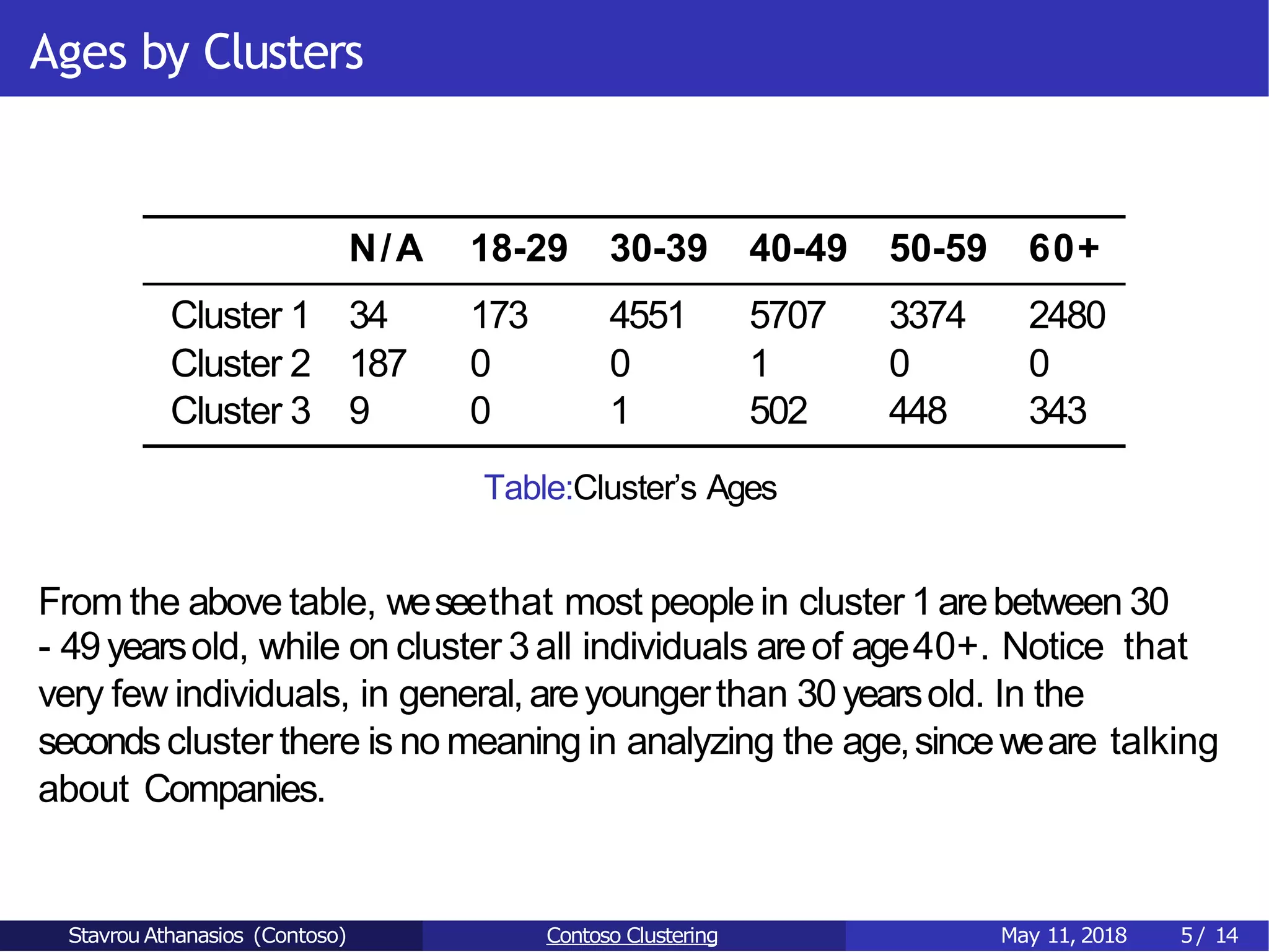 Ages by Clusters
N/A 18-29 30-39 40-49 50-59 60+
Cluster 1 34 173 4551 5707 3374 2480
Cluster 2 187 0 0 1 0 0
Cluster 3 9 0 1 502 448 343
Table:Cluster’s Ages
From the above table, weseethat most peoplein cluster 1arebetween 30
- 49 yearsold, while on cluster 3 all individuals areof age40+. Notice that
very few individuals, in general,areyoungerthan 30yearsold. In the
secondscluster there is no meaning in analyzing the age,sinceweare talking
about Companies.
Stavrou Athanasios (Contoso) Contoso Clustering May 11, 2018 5/ 14
 