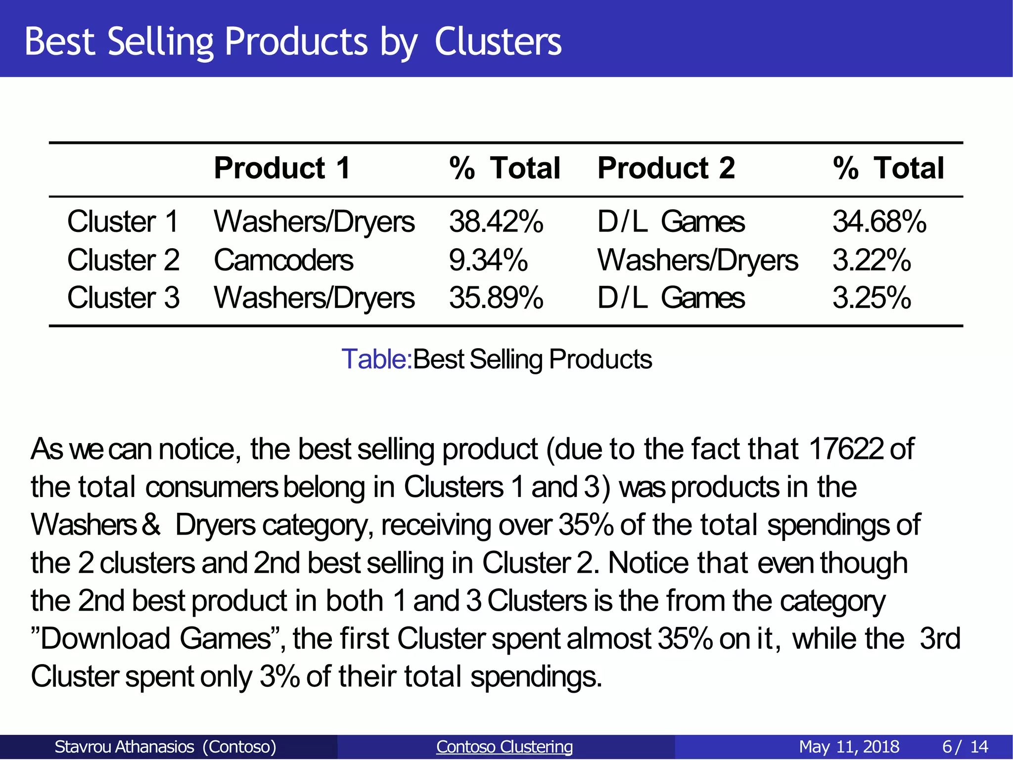 Best Selling Products by Clusters
Product 1 % Total Product 2 % Total
Cluster 1 Washers/Dryers 38.42% D/L Games 34.68%
Cluster 2 Camcoders 9.34% Washers/Dryers 3.22%
Cluster 3 Washers/Dryers 35.89% D/L Games 3.25%
Table:Best Selling Products
As wecan notice, the best selling product (due to the fact that 17622of
the total consumersbelong in Clusters 1 and3) wasproducts in the
Washers& Dryers category, receiving over 35%of the total spendings of
the 2clusters and2nd best selling in Cluster 2. Notice that eventhough
the 2nd best product in both 1and3Clusters is the from the category
”Download Games”, the first Cluster spent almost 35%on it, while the 3rd
Cluster spent only 3%of their total spendings.
Stavrou Athanasios (Contoso) Contoso Clustering May 11, 2018 6/ 14
 