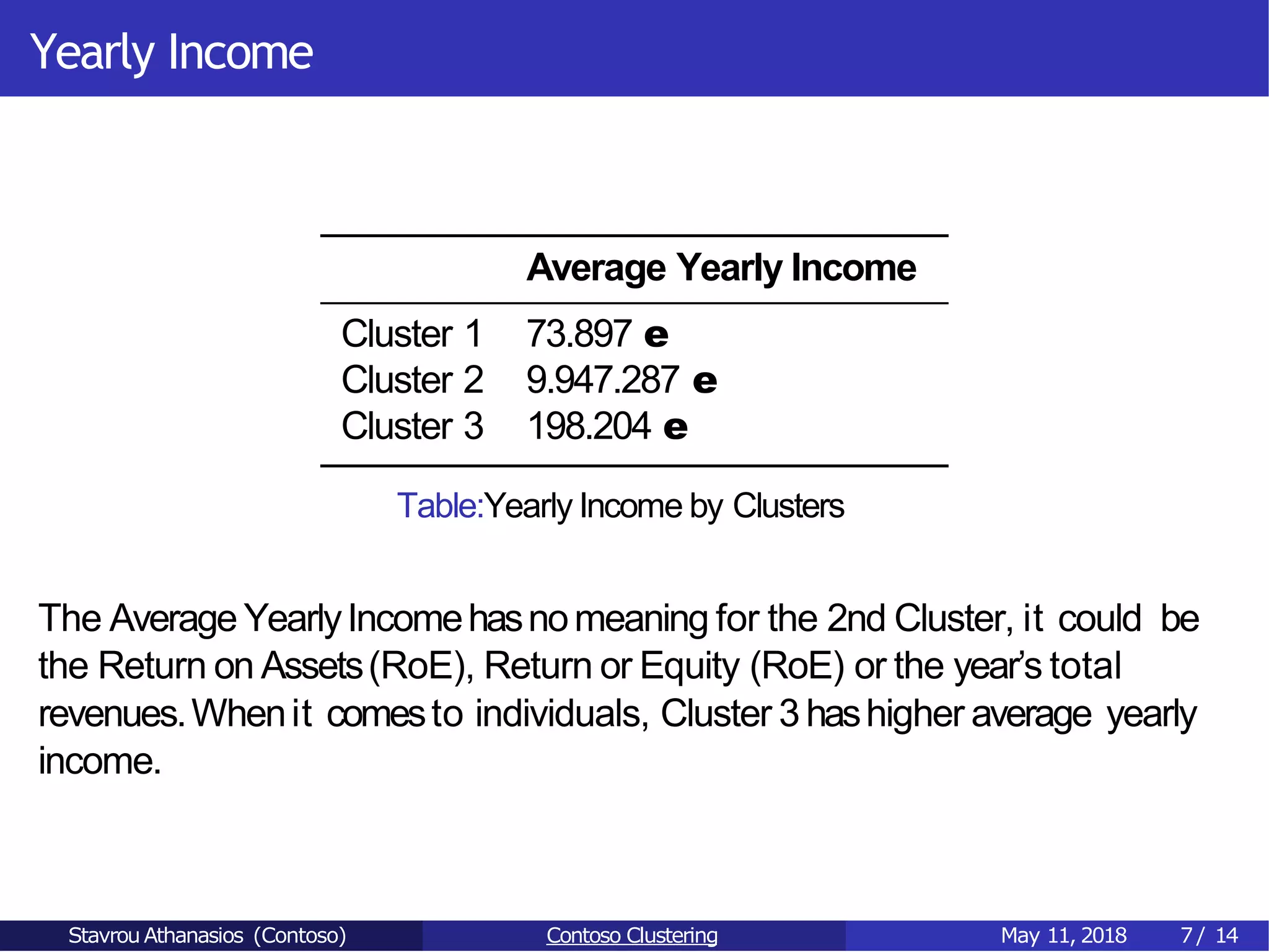 Yearly Income
Average Yearly Income
Cluster 1 73.897 e
Cluster 2 9.947.287 e
Cluster 3 198.204 e
Table:Yearly Income by Clusters
The Average YearlyIncomehasnomeaning for the 2nd Cluster, it could be
the Return on Assets(RoE), Return or Equity (RoE) or the year’s total
revenues.Whenit comesto individuals, Cluster 3 hashigher average yearly
income.
Stavrou Athanasios (Contoso) Contoso Clustering May 11, 2018 7/ 14
 