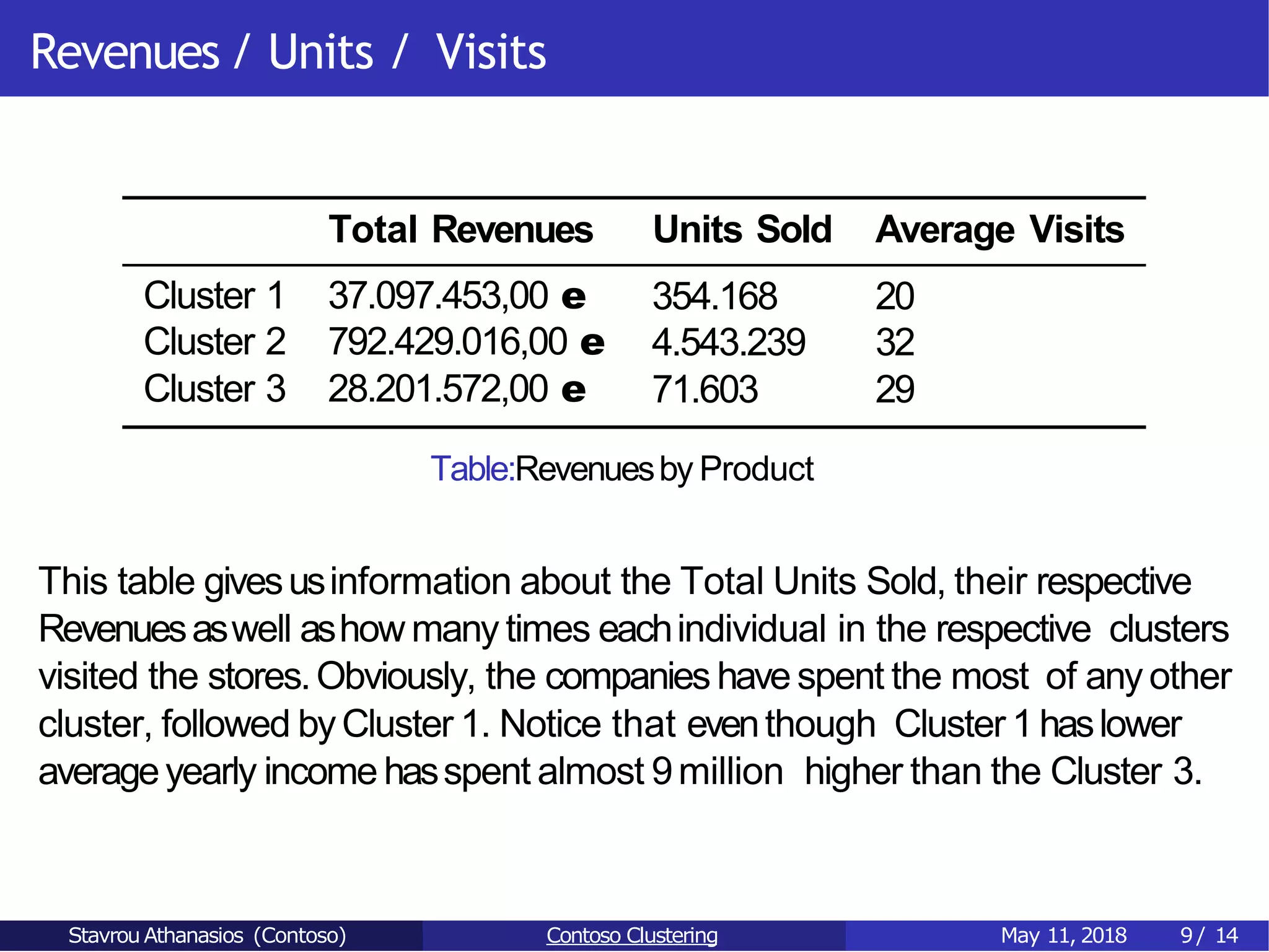 Revenues / Units / Visits
Total Revenues Units Sold Average Visits
Cluster 1 37.097.453,00 e 354.168 20
Cluster 2 792.429.016,00 e 4.543.239 32
Cluster 3 28.201.572,00 e 71.603 29
Table:Revenuesby Product
This table givesusinformation about the Total Units Sold, their respective
Revenuesaswell ashowmany times eachindividual in the respective clusters
visited the stores.Obviously, the companies have spent the most of any other
cluster, followed byCluster 1. Notice that eventhough Cluster 1 haslower
averageyearly income hasspent almost 9million higher than the Cluster 3.
Stavrou Athanasios (Contoso) Contoso Clustering May 11, 2018 9/ 14
 
