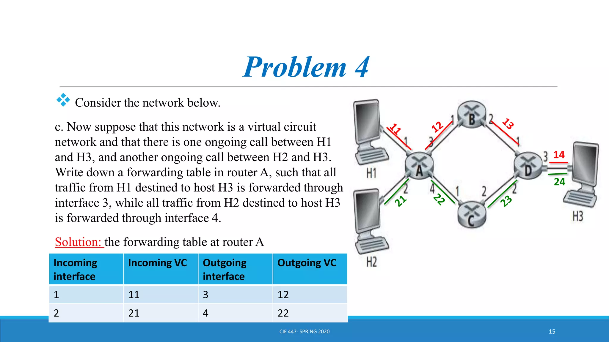 Problem 4
 Consider the network below.
c. Now suppose that this network is a virtual circuit
network and that there is one ongoing call between H1
and H3, and another ongoing call between H2 and H3.
Write down a forwarding table in router A, such that all
traffic from H1 destined to host H3 is forwarded through
interface 3, while all traffic from H2 destined to host H3
is forwarded through interface 4.
Solution: the forwarding table at router A
CIE 447- SPRING 2020 15
14
24
Incoming
interface
Incoming VC Outgoing
interface
Outgoing VC
1 11 3 12
2 21 4 22
 