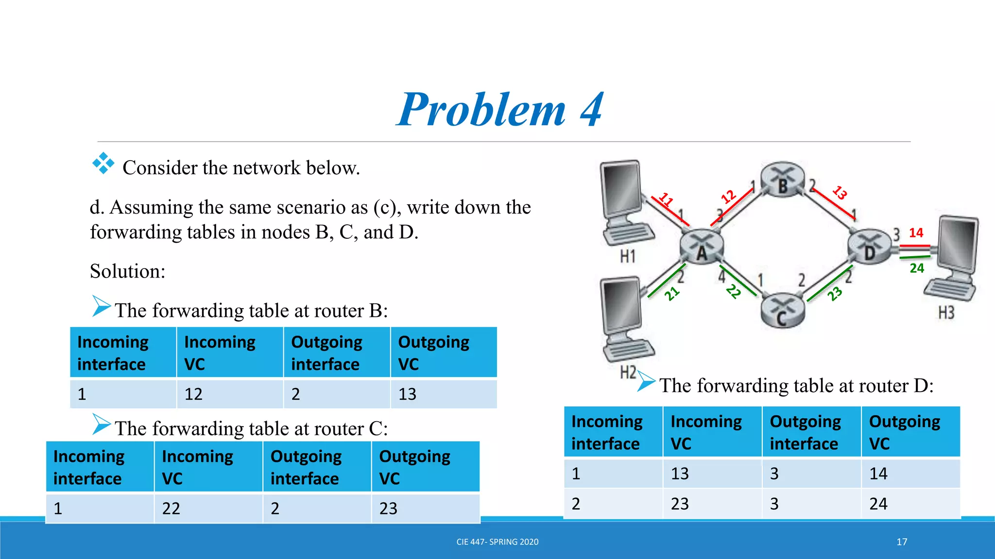 14
24
Problem 4
 Consider the network below.
d. Assuming the same scenario as (c), write down the
forwarding tables in nodes B, C, and D.
Solution:
The forwarding table at router B:
The forwarding table at router C:
CIE 447- SPRING 2020 17
Incoming
interface
Incoming
VC
Outgoing
interface
Outgoing
VC
1 12 2 13
Incoming
interface
Incoming
VC
Outgoing
interface
Outgoing
VC
1 22 2 23
The forwarding table at router D:
Incoming
interface
Incoming
VC
Outgoing
interface
Outgoing
VC
1 13 3 14
2 23 3 24
 