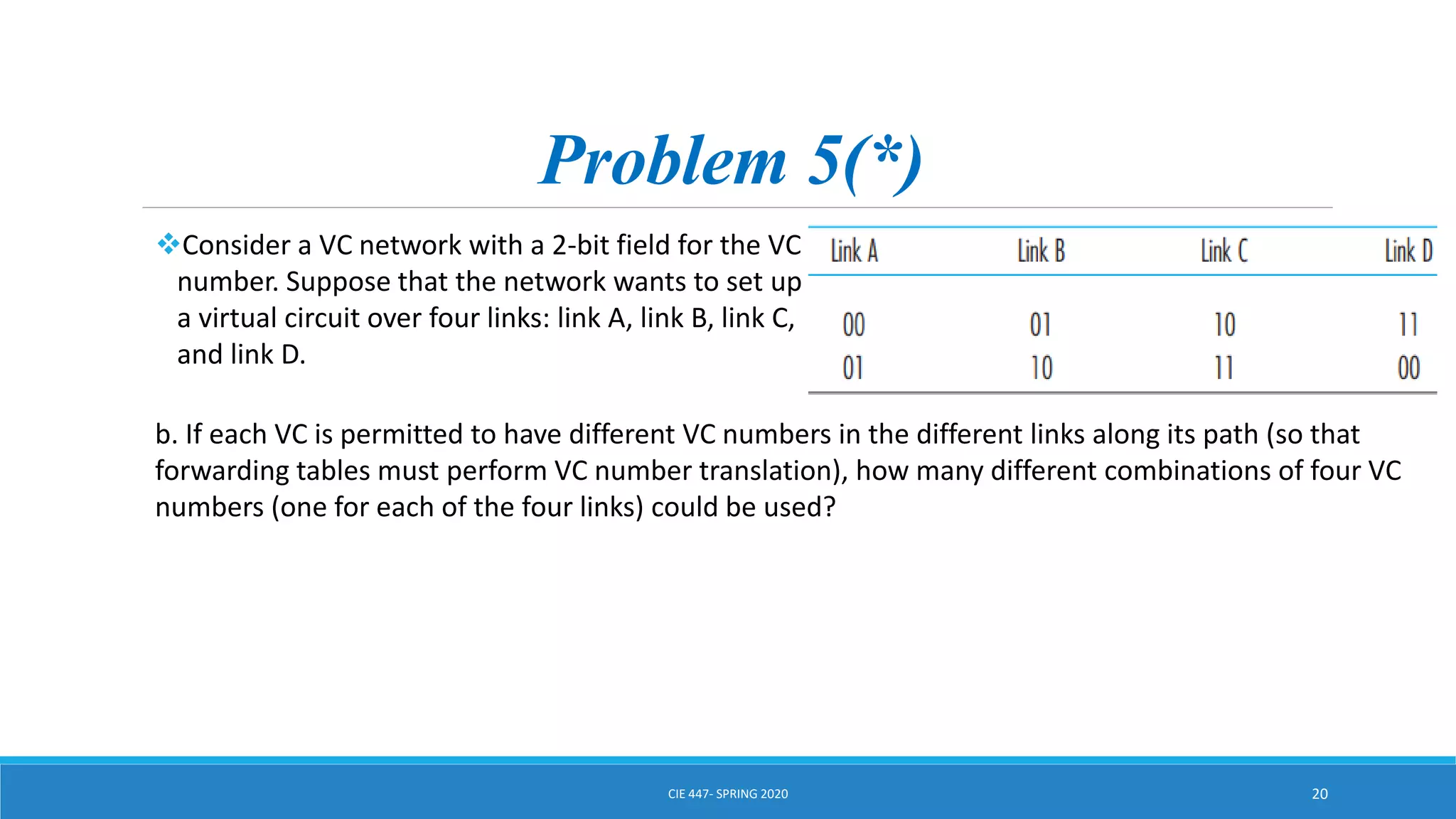 Problem 5(*)
Consider a VC network with a 2-bit field for the VC
number. Suppose that the network wants to set up
a virtual circuit over four links: link A, link B, link C,
and link D.
CIE 447- SPRING 2020 20
b. If each VC is permitted to have different VC numbers in the different links along its path (so that
forwarding tables must perform VC number translation), how many different combinations of four VC
numbers (one for each of the four links) could be used?
 
