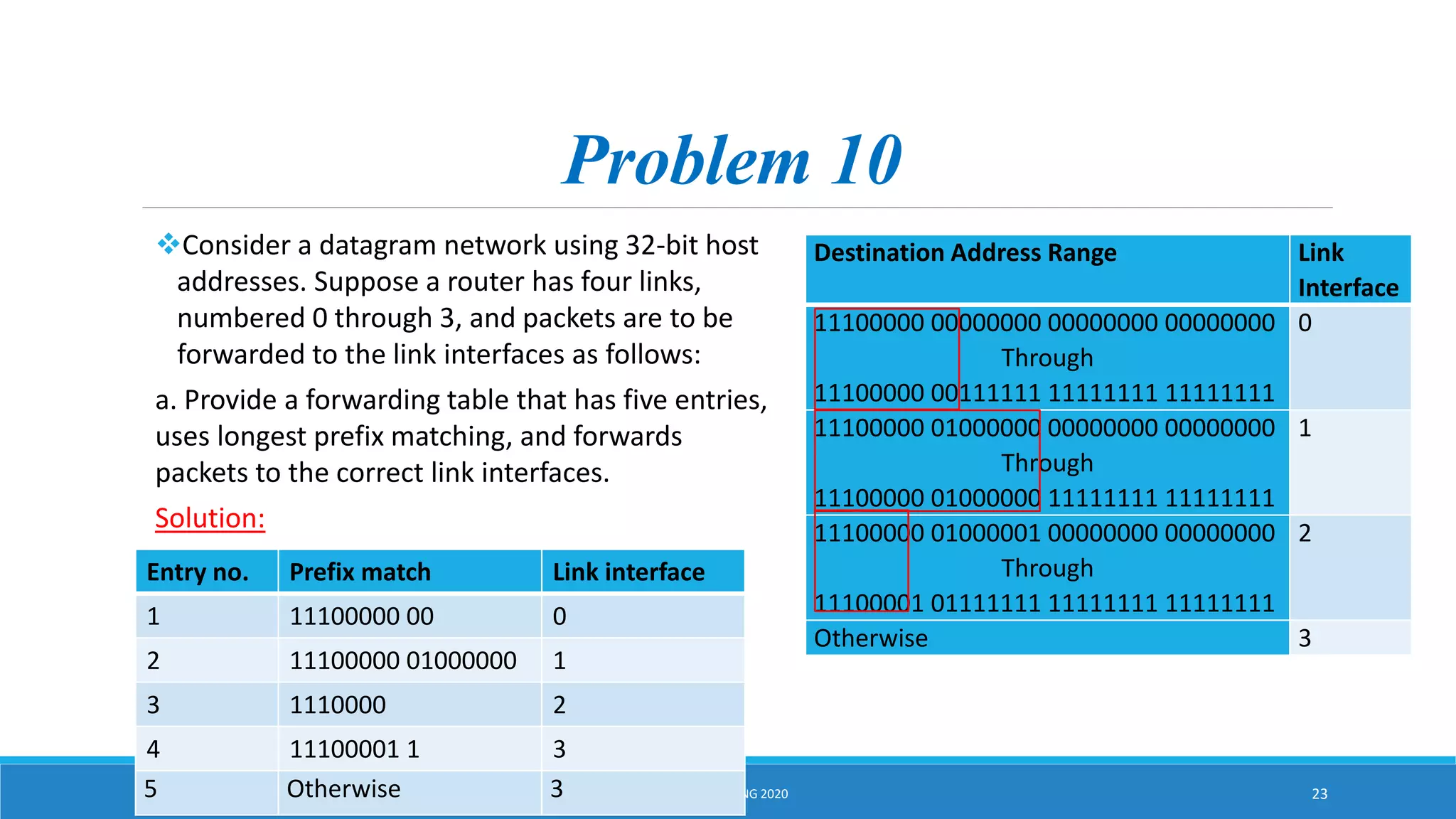 Problem 10
Consider a datagram network using 32-bit host
addresses. Suppose a router has four links,
numbered 0 through 3, and packets are to be
forwarded to the link interfaces as follows:
a. Provide a forwarding table that has five entries,
uses longest prefix matching, and forwards
packets to the correct link interfaces.
Solution:
CIE 447- SPRING 2020 23
Destination Address Range Link
Interface
11100000 00000000 00000000 00000000
Through
11100000 00111111 11111111 11111111
0
11100000 01000000 00000000 00000000
Through
11100000 01000000 11111111 11111111
1
11100000 01000001 00000000 00000000
Through
11100001 01111111 11111111 11111111
2
Otherwise 3
Entry no. Prefix match Link interface
1 11100000 00 0
2 11100000 01000000 1
3 1110000 2
4 11100001 1 3
5 Otherwise 3
 