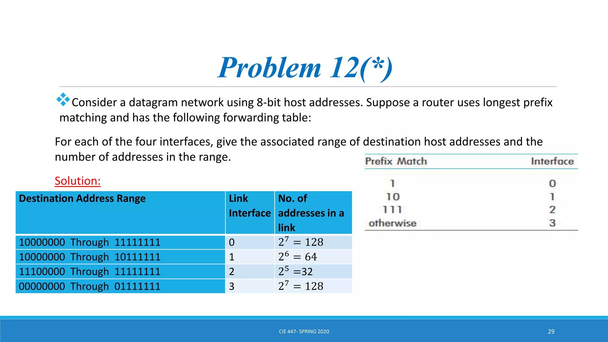 Problem 12(*)
Consider a datagram network using 8-bit host addresses. Suppose a router uses longest prefix
matching and has the following forwarding table:
For each of the four interfaces, give the associated range of destination host addresses and the
number of addresses in the range.
Solution:
CIE 447- SPRING 2020 29
Destination Address Range Link
Interface
No. of
addresses in a
link
10000000 Through 11111111 0 27 = 128
10000000 Through 10111111 1 26 = 64
11100000 Through 11111111 2 25 =32
00000000 Through 01111111 3 27
= 128
 