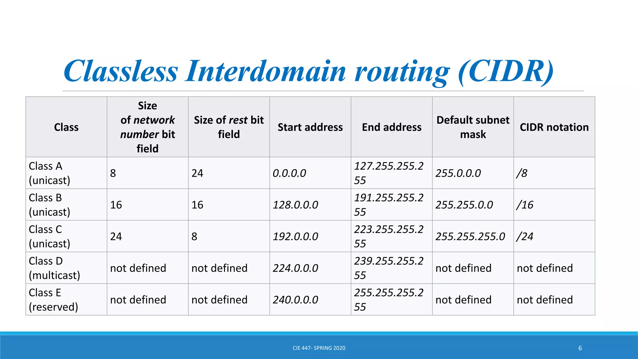 Classless Interdomain routing (CIDR)
CIE 447- SPRING 2020 6
Class
Size
of network
number bit
field
Size of rest bit
field
Start address End address
Default subnet
mask
CIDR notation
Class A
(unicast)
8 24 0.0.0.0
127.255.255.2
55
255.0.0.0 /8
Class B
(unicast)
16 16 128.0.0.0
191.255.255.2
55
255.255.0.0 /16
Class C
(unicast)
24 8 192.0.0.0
223.255.255.2
55
255.255.255.0 /24
Class D
(multicast)
not defined not defined 224.0.0.0
239.255.255.2
55
not defined not defined
Class E
(reserved)
not defined not defined 240.0.0.0
255.255.255.2
55
not defined not defined
 