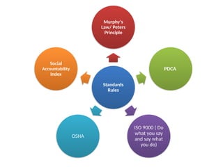 Standards
Rules
Murphy’s
Law/ Peters
Principle
PDCA
ISO 9000 ( Do
what you say
and say what
you do)
OSHA
Social
Accountability
Index
 