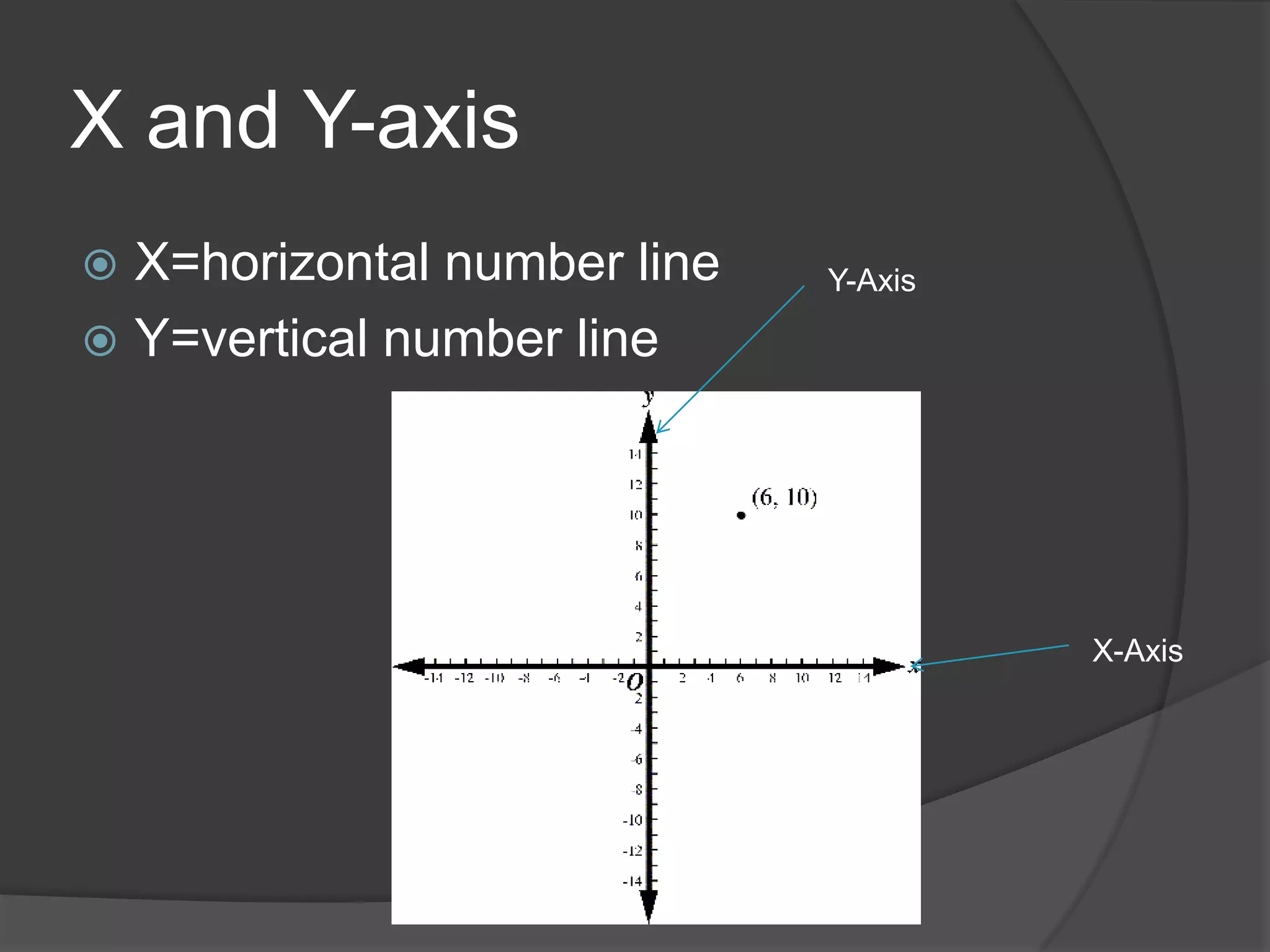X and Y-axisX=horizontal number lineY=vertical number lineY-AxisX-Axis
