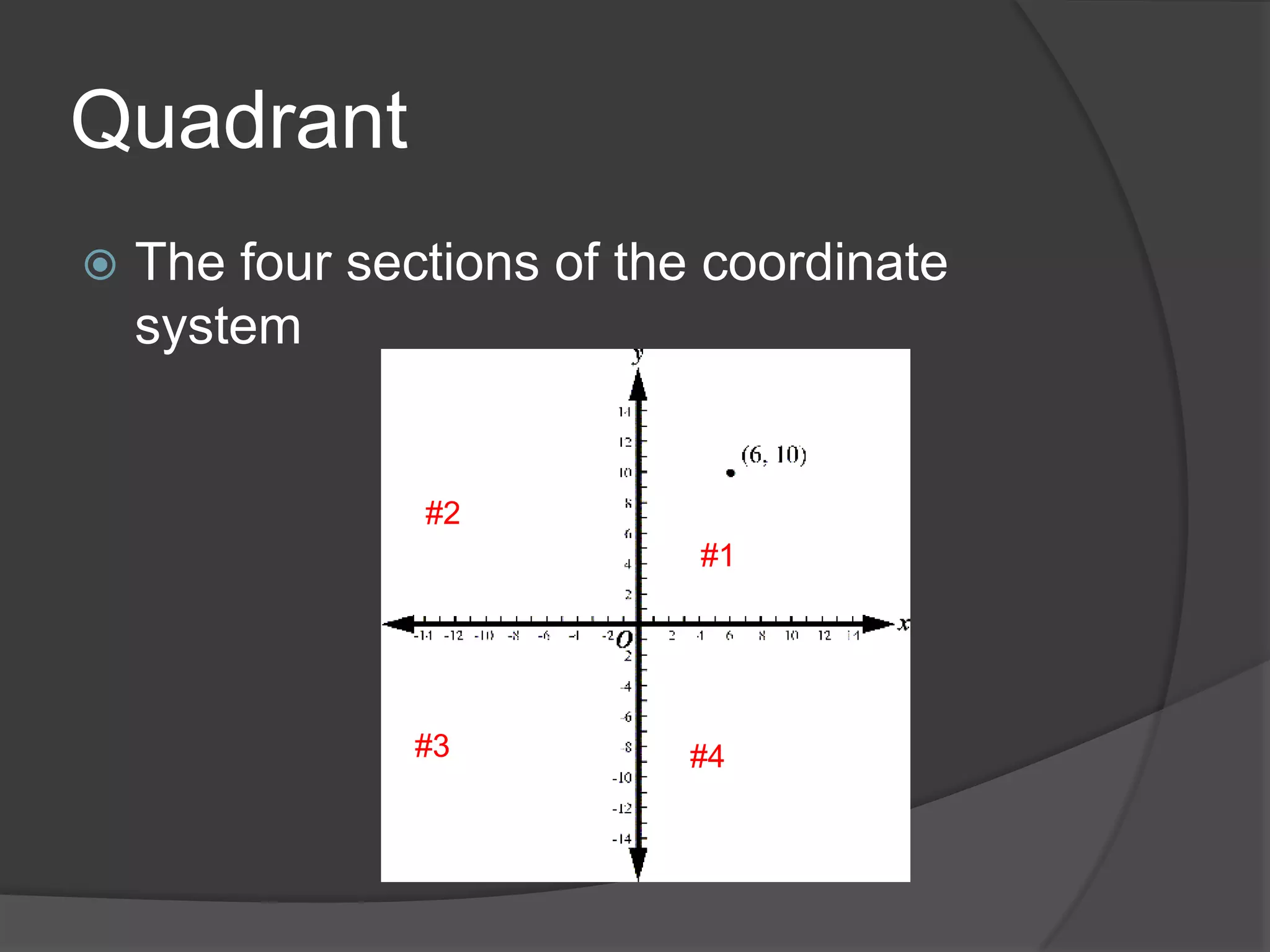 QuadrantThe four sections of the coordinate system#2#1#3#4
