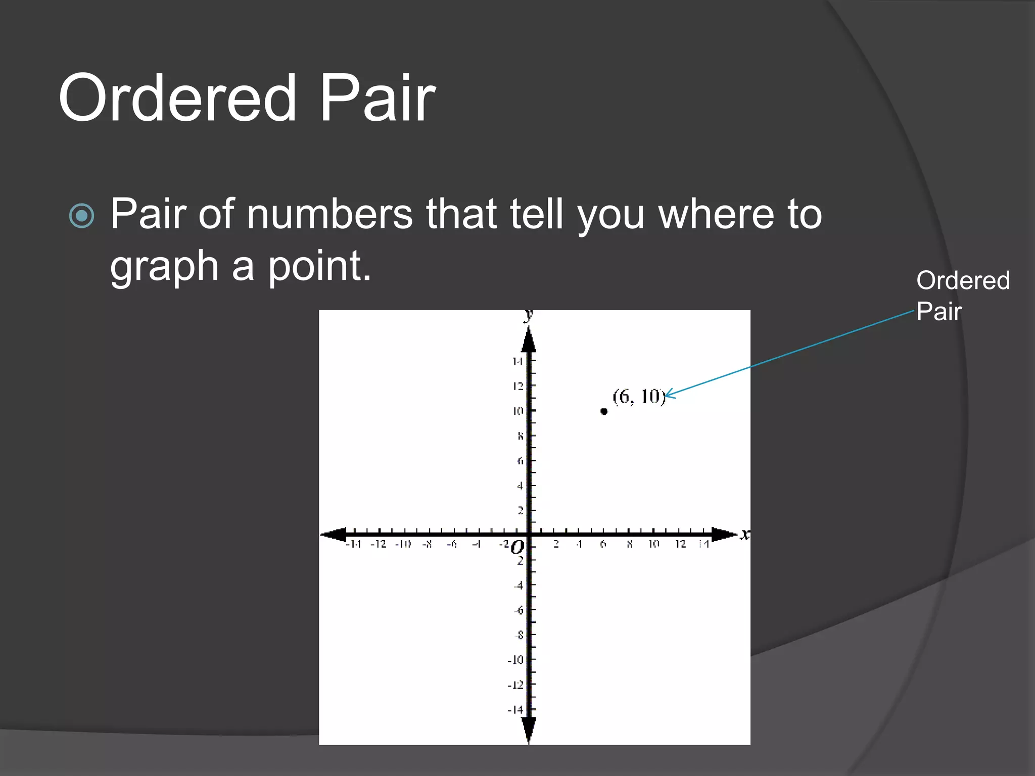 Ordered PairPair of numbers that tell you where to graph a point.Ordered Pair