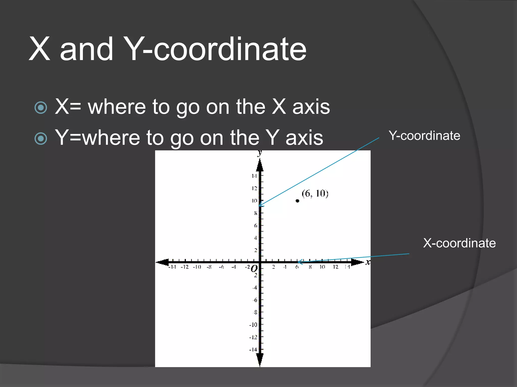 X and Y-coordinateX= where to go on the X axisY=where to go on the Y axisY-coordinateX-coordinate