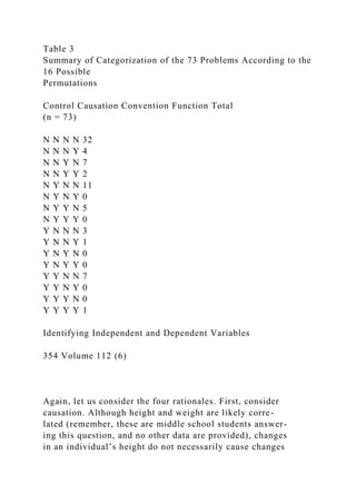 Table 3
Summary of Categorization of the 73 Problems According to the
16 Possible
Permutations
Control Causation Convention Function Total
(n = 73)
N N N N 32
N N N Y 4
N N Y N 7
N N Y Y 2
N Y N N 11
N Y N Y 0
N Y Y N 5
N Y Y Y 0
Y N N N 3
Y N N Y 1
Y N Y N 0
Y N Y Y 0
Y Y N N 7
Y Y N Y 0
Y Y Y N 0
Y Y Y Y 1
Identifying Independent and Dependent Variables
354 Volume 112 (6)
Again, let us consider the four rationales. First, consider
causation. Although height and weight are likely corre-
lated (remember, these are middle school students answer-
ing this question, and no other data are provided), changes
in an individual’s height do not necessarily cause changes
 