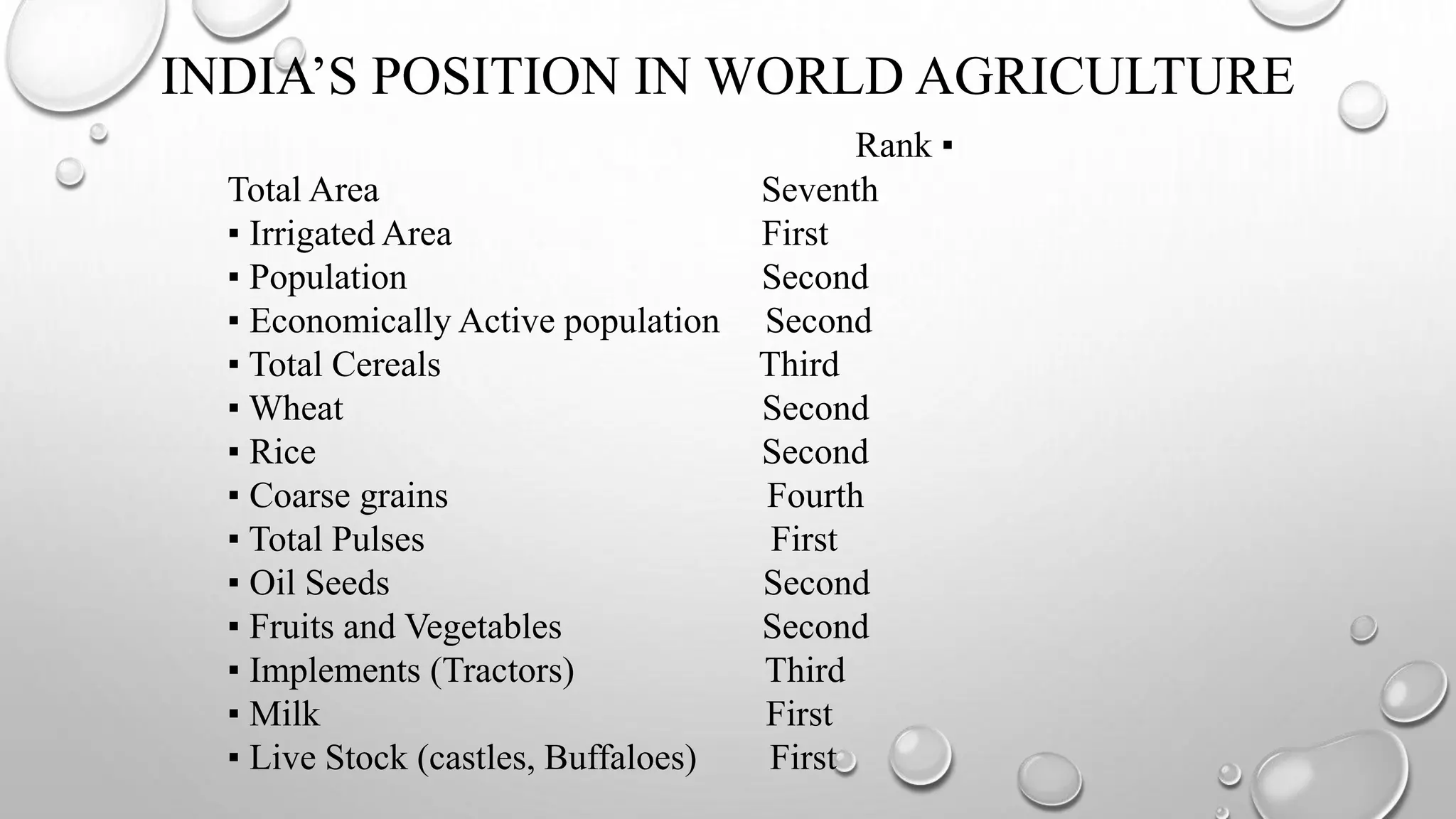 INDIA’S POSITION IN WORLD AGRICULTURE
Rank ▪
Total Area Seventh
▪ Irrigated Area First
▪ Population Second
▪ Economically Active population Second
▪ Total Cereals Third
▪ Wheat Second
▪ Rice Second
▪ Coarse grains Fourth
▪ Total Pulses First
▪ Oil Seeds Second
▪ Fruits and Vegetables Second
▪ Implements (Tractors) Third
▪ Milk First
▪ Live Stock (castles, Buffaloes) First
 