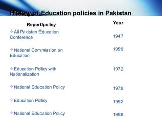 History of Education policies in PakistanHistory of Education policies in Pakistan
Report/policy
All Pakistan Education
Conference
National Commission on
Education
Education Policy with
Nationalization
National Education Policy
Education Policy
National Education Policy
Year
1947
1959
1972
1979
1992
1998
 