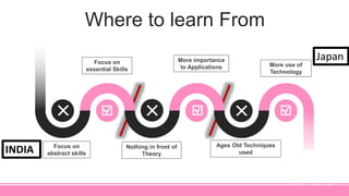 Where to learn From
More use of
Technology
Japan
INDIA Nothing in front of
Theory
Focus on
abstract skills
More importance
to Applications
Focus on
essential Skills
Ages Old Techniques
used
 
