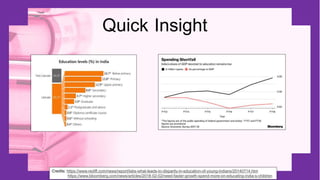 Quick Insight
Credits: https://www.rediff.com/news/report/labs-what-leads-to-disparity-in-education-of-young-indians/20140714.htm
https://www.bloomberg.com/news/articles/2018-02-02/need-faster-growth-spend-more-on-educating-india-s-children
 