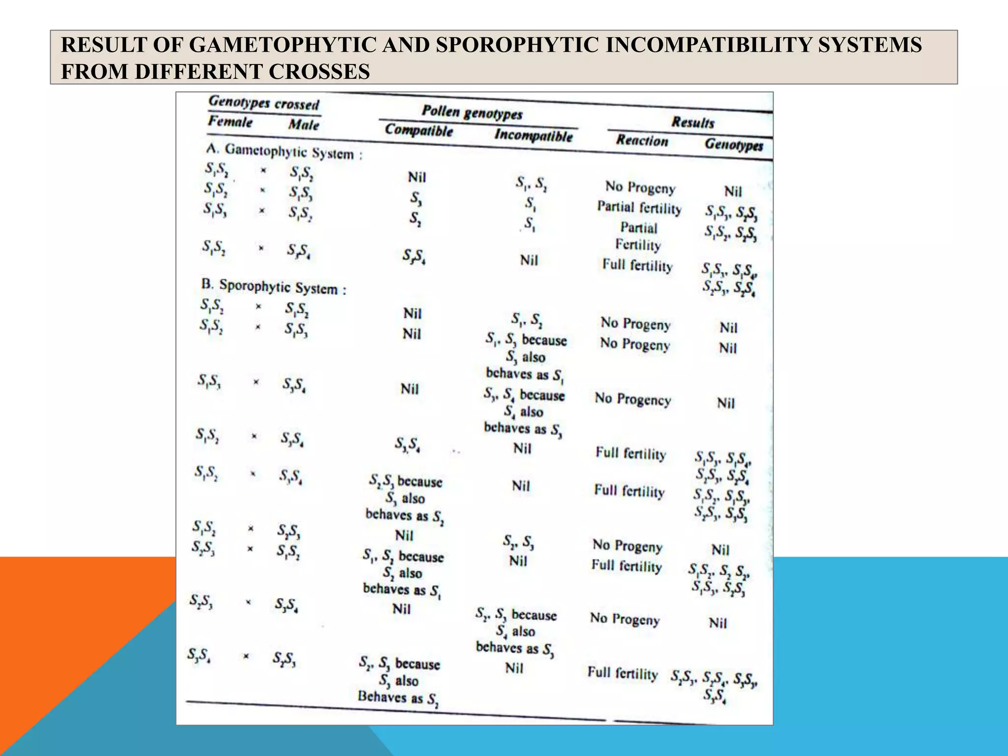 RESULT OF GAMETOPHYTIC AND SPOROPHYTIC INCOMPATIBILITY SYSTEMS
FROM DIFFERENT CROSSES
 