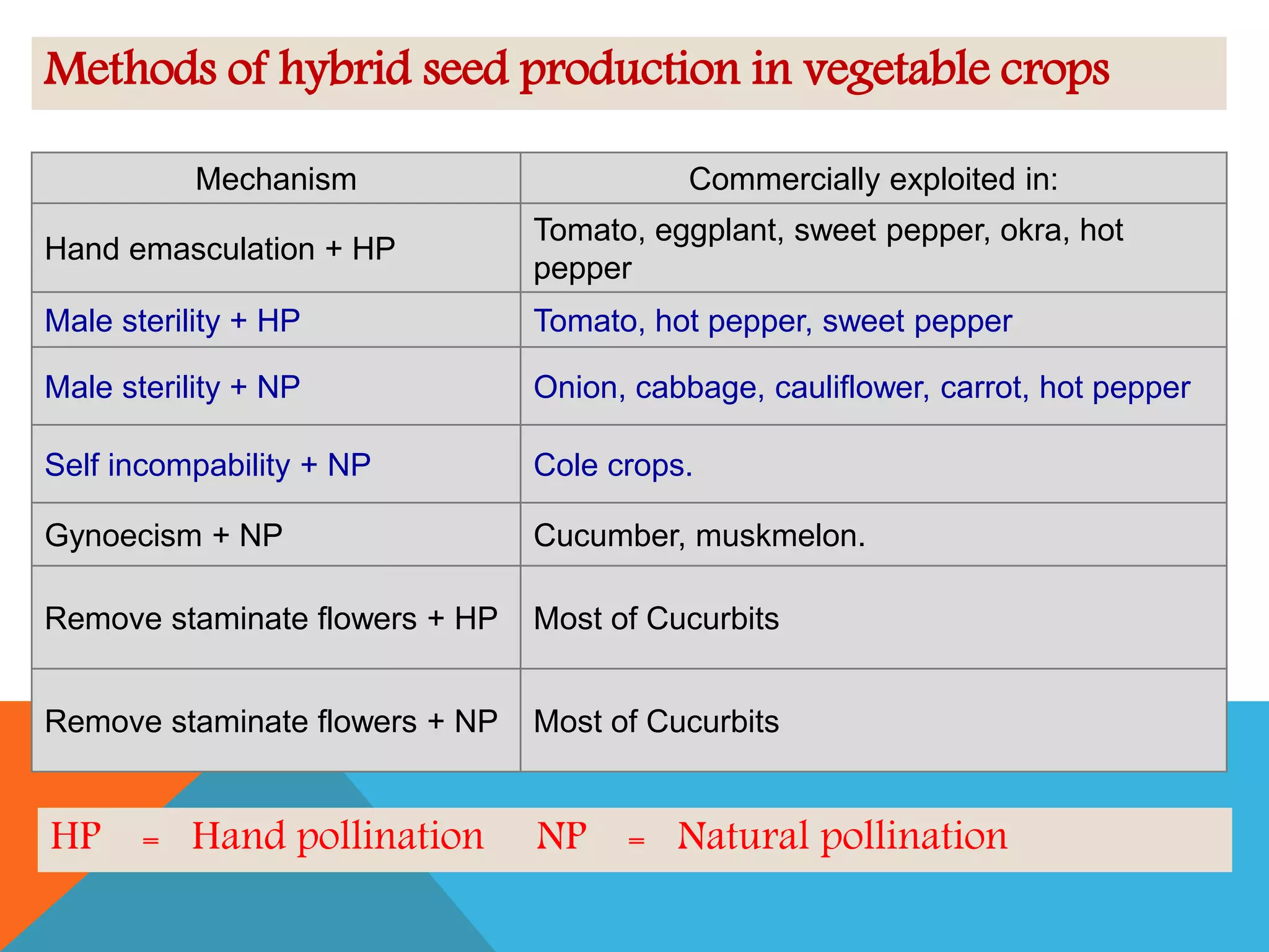 Methods of hybrid seed production in vegetable crops
Mechanism Commercially exploited in:
Hand emasculation + HP
Tomato, eggplant, sweet pepper, okra, hot
pepper
Male sterility + HP Tomato, hot pepper, sweet pepper
Male sterility + NP Onion, cabbage, cauliflower, carrot, hot pepper
Self incompability + NP Cole crops.
Gynoecism + NP Cucumber, muskmelon.
Remove staminate flowers + HP Most of Cucurbits
Remove staminate flowers + NP Most of Cucurbits
HP = Hand pollination NP = Natural pollination
 