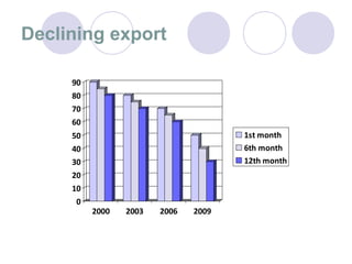 Declining export

     90
     80
     70
     60
     50                               1st month
     40                               6th month
     30                               12th month
     20
     10
      0
          2000   2003   2006   2009
 
