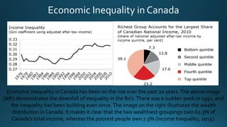 Economic Inequality in Canada
Economic inequality in Canada has been on the rise over the past 20 years.The above image
(left) demonstrates the downfall of inequality in the 80’s.There was a sudden peek in 1991, and
the inequality has been building even since.The image on the right illustrates the wealth
distribution in Canada. It makes it clear that the two wealthiest groupings own 62.3% of
Canada’s total income, whereas the poorest people own 7.3% (Income Inequality, 2015).
 