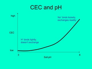 CEC and pH
high

Na+ binds loosely,
exchanges readily

CEC
H+ binds tightly,
doesn’t exchange
low
3

Soil pH

8

 