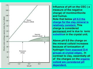 Influence of pH on the CEC ( a
measure of the negative
charge) of montmorillonite
and humus.
Note that below pH 6.0 the
charge for the clay mineral is
relatively constant. This
charge is considered
permanent and is due to ionic
substition in the crystal unit.
Above pH 6.0 the charge on
the mineral colloid increases
because of ioniosation of
hydrogen from exposed O-H
groups at crystal edges.. In
contrast to clay, essentially all
of the charges on the organic
colloid are considered pH
dependent.

 