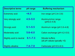 Descriptive terms

pH range

Buffering mechanism

Extremely acid

<4.5

Iron range (pH 2.4–3.8)

Very strongly acid

4.5–5.0

Aluminum/iron range
(pH3.0–4.8)

Strongly acid

5.1–5.5

Aluminum range (pH 3.0–4.8)

Moderately acid

5.6–6.0

Cation exchange (pH 4.2–5.0)

Slightly acid to neutral

6.1–7.3

Silicate buffers
(all pH values typically >5)

Slightly alkaline

7.4–7.8

Carbonate (pH 6.5–8.3)

 