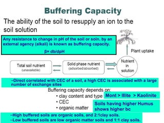 Any resistance to change in pH of the soil or soln. by an
external agency (alkali) is known as buffering capacity.
β= db/dpH

–Direct correlated with CEC of a soil, a high CEC is associated with a large
number of exchange sites

Mont > Illite > Kaolinite
Soils having higher Humus
shows higher bc
–High buffered soils are organic soils, and 2:1clay soils.
–Low buffered soils are low organic matter soils and 1:1 clay soils.

 