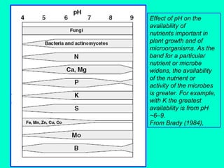 Effect of pH on the
availability of
nutrients important in
plant growth and of
microorganisms. As the
band for a particular
nutrient or microbe
widens, the availability
of the nutrient or
activity of the microbes
is greater. For example,
with K the greatest
availability is from pH
~6–9.
From Brady (1984),

 