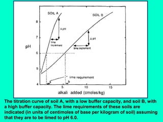 The titration curve of soil A, with a low buffer capacity, and soil B, with
a high buffer capacity. The lime requirements of these soils are
indicated (in units of centimoles of base per kilogram of soil) assuming
that they are to be limed to pH 6.0.

 