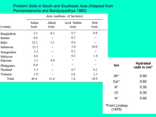 Problem Soils in South and Southeast Asia (Adapted from
Ponnamperuma and Bandyopadhya 1980)

Ion

Hydrated
radii in nm*

Al3+

0.90

Ca2+

0.60

K+

0.30

Cl-

0.30

H+

0.90

*From Lindsay
(1979)

 