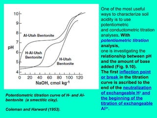 Potentiometric titration curve of H- and Albentonite (a smectitic clay).
Coleman and Harward (1953).

One of the most useful
ways to characterize soil
acidity is to use
potentiometric
and conductometric titration
analyses. With
potentiometric titration
analysis,
one is investigating the
relationship between pH
and the amount of base
added (Fig. 9.10).
The first inflection point
or break in the titration
curve is ascribed to the
end of the neutralization
of exchangeable H+ and
the beginning of the
titration of exchangeable
Al3+.

 