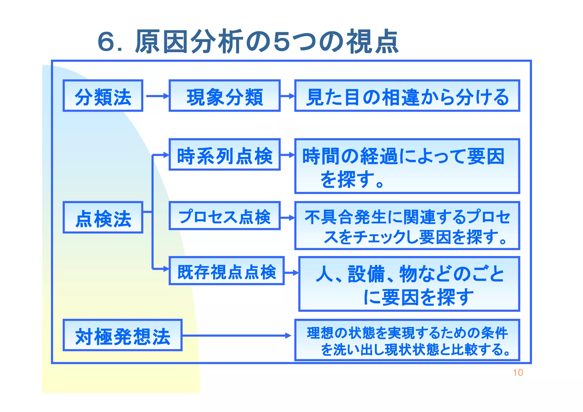 ６．原因分析の５つの視点
分類法     現象分類     見た目の相違から分ける


        時系列点検    時間の経過によって要因
                  を探す。

点検法     プロセス点検   不具合発生に関連するプロセ
                  スをチェックし要因を探す。

        既存視点点検   人、設備、物などのごと
                    に要因を探す

対極発想法            理想の状態を実現するための条件
                  を洗い出し現状状態と比較する。
                                  10
 
