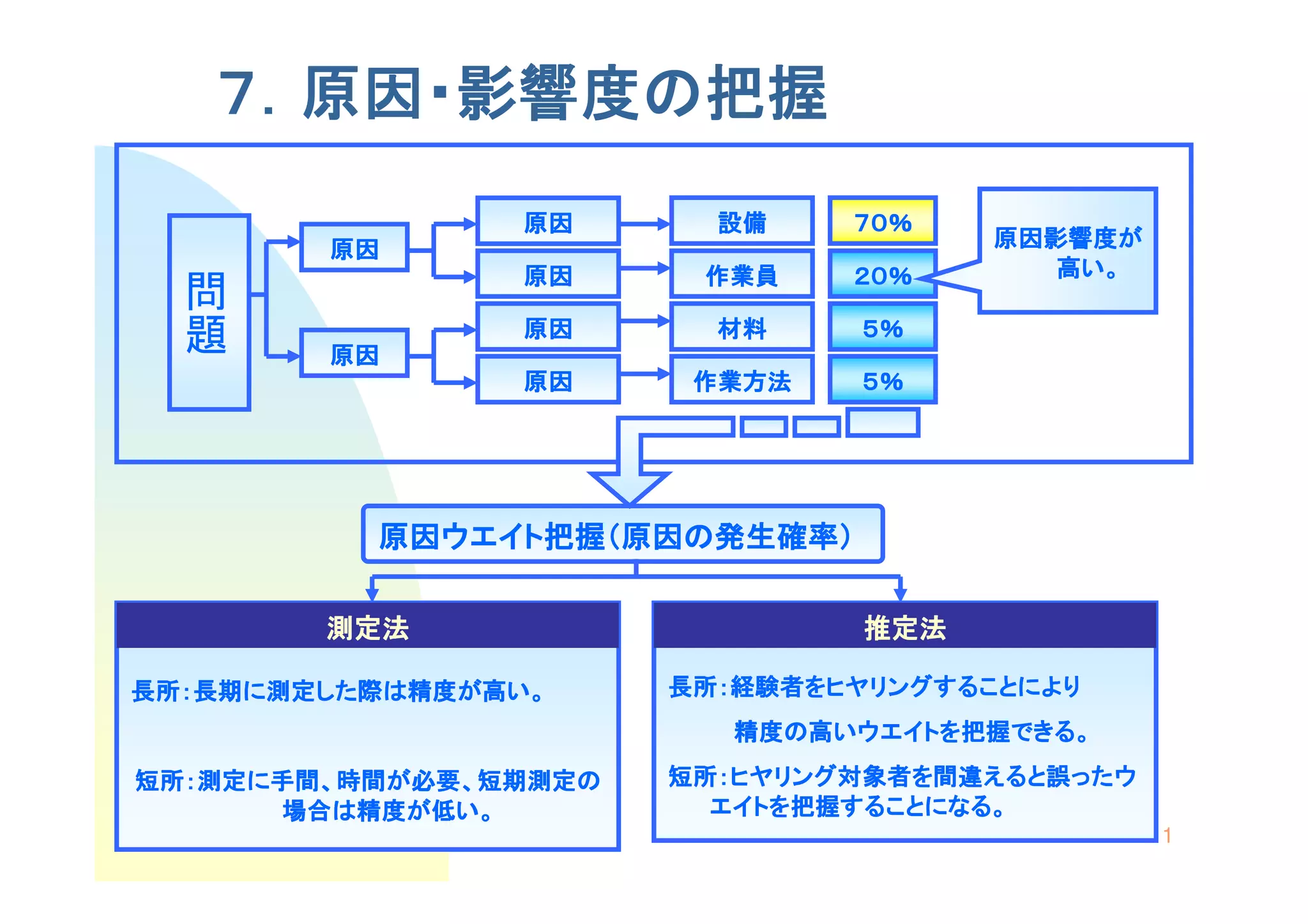 ７．原因・影響度の把握
                原因       設備    ７０％
         原因                          原因影響度が
  問題

                原因      作業員    ２０％      高い。

                原因       材料    ５％
         原因
                原因      作業方法   ５％




          原因ウエイト把握（原因の発生確率）

        測定法                    推定法

長所：長期に測定した際は精度が高い。     長所：経験者をヒヤリングすることにより
                          精度の高いウエイトを把握できる。
短所：測定に手間、時間が必要、短期測定の   短所：ヒヤリング対象者を間違えると誤ったウ
      場合は精度が低い。          エイトを把握することになる。
                                               11
 