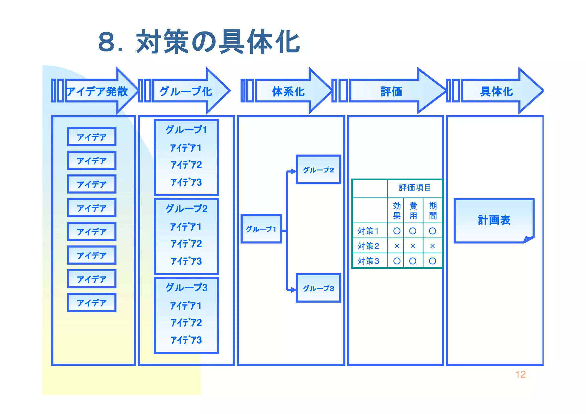 ８．対策の具体化
アイデア発散   グループ化         体系化               評価         具体化


         グループ1
         グループ
 アイデア
          ｱｲﾃﾞｱ１
 アイデア     ｱｲﾃﾞｱ2
          ｱｲﾃﾞｱ            ２プールグ
                           ２プールグ
                           ２プールグ
 アイデア     ｱｲﾃﾞｱ3
          ｱｲﾃﾞｱ                           評価項目

 アイデア    グループ2
         グループ                             効 費   期
                                          果 用   間
                                                    計画表
 アイデア
          ｱｲﾃﾞｱ１   １プールグ
                   １プールグ
                   １プールグ
                   １プールグ           対策１    ○ ○   ○
          ｱｲﾃﾞｱ2
          ｱｲﾃﾞｱ                    対策２    × ×   ×
 アイデア
          ｱｲﾃﾞｱ3
          ｱｲﾃﾞｱ                    対策３    ○ ○   ○

 アイデア
         グループ3
         グループ              ３プールグ
                           ３プールグ
                           ３プールグ
                           ３プールグ
 アイデア     ｱｲﾃﾞｱ１
          ｱｲﾃﾞｱ2
          ｱｲﾃﾞｱ
          ｱｲﾃﾞｱ3
          ｱｲﾃﾞｱ


                                                          12
 