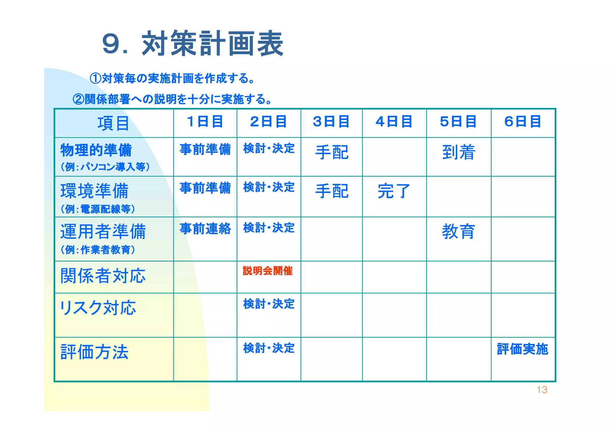 ９．対策計画表
   ①対策毎の実施計画を作成する。
 ②関係部署への説明を十分に実施する。

    項目        １日目   ２日目     ３日目   ４日目   ５日目   ６日目
物理的準備         事前準備 検討・決定    手配          到着
（例：パソコン導入等）

環境準備          事前準備 検討・決定    手配    完了
（例：電源配線等）

運用者準備         事前連絡 検討・決定                教育
（例：作業者教育）

                    説明会開催
関係者対応
                    検討・決定
リスク対応

                    検討・決定                     評価実施
評価方法

                                                 13
 