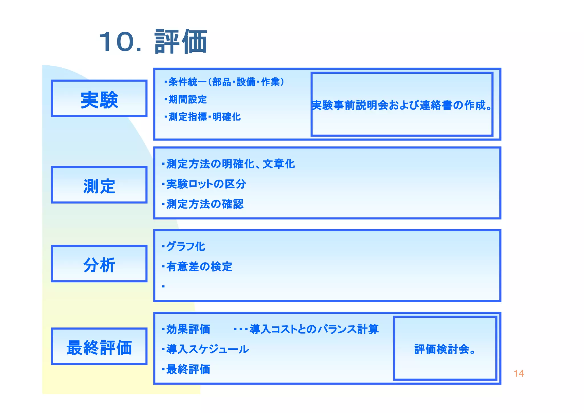 １０．評価
       ・条件統一（部品・設備・作業）

実験     ・期間設定
                         実験事前説明会および連絡書の作成。
       ・測定指標・明確化



       ・測定方法の明確化、文章化

測定     ・実験ロットの区分
       ・測定方法の確認


       ・グラフ化
分析     ・有意差の検定
       ・


       ・効果評価   ・・・導入コストとのバランス計算
最終評価   ・導入スケジュール                  評価検討会。
       ・最終評価                                 14
 