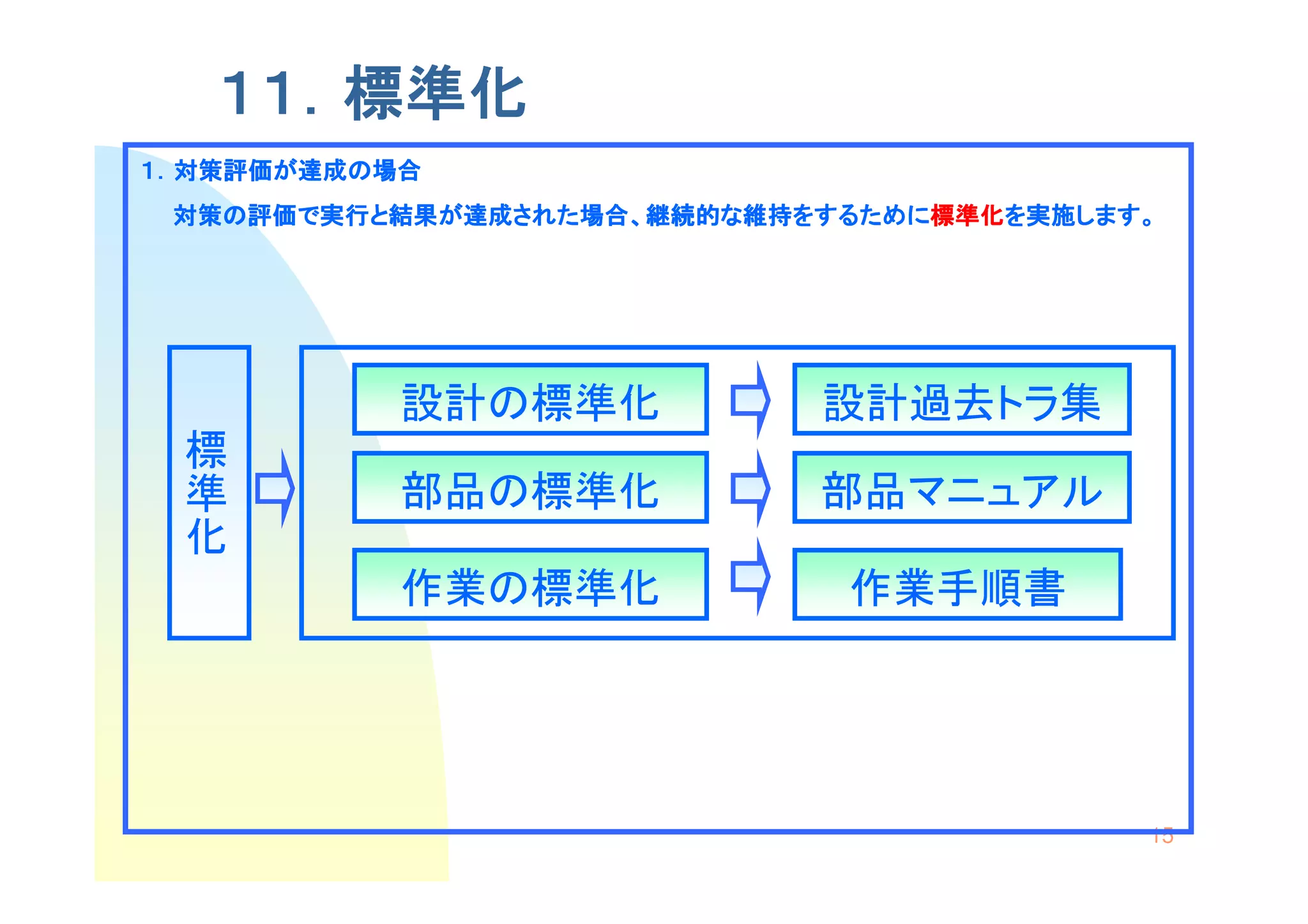 １１．標準化
１．対策評価が達成の場合
 対策の評価で実行と結果が達成された場合、継続的な維持をするために標準化を実施します。
 対策の評価で実行と結果が達成された場合、継続的な維持をするために標準化を実施します。
                                 標準化




           設計の標準化           設計過去トラ集
  標準化




           部品の標準化           部品マニュアル

           作業の標準化            作業手順書




                                          15
 